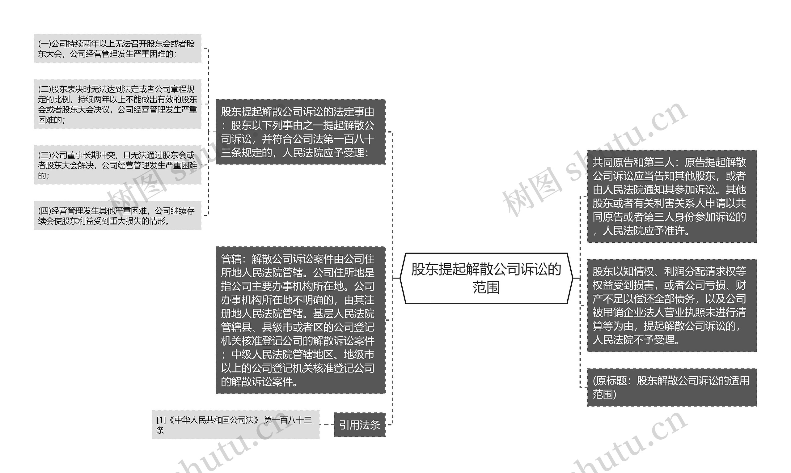 股东提起解散公司诉讼的范围思维导图