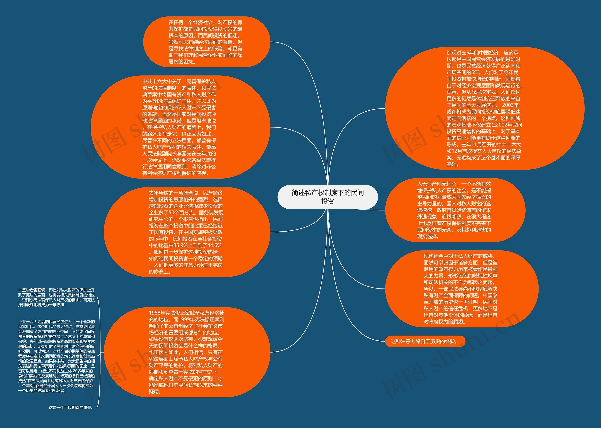简述私产权制度下的民间投资思维导图