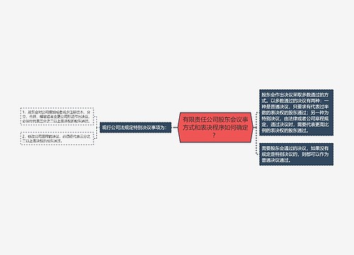 有限责任公司股东会议事方式和表决程序如何确定？