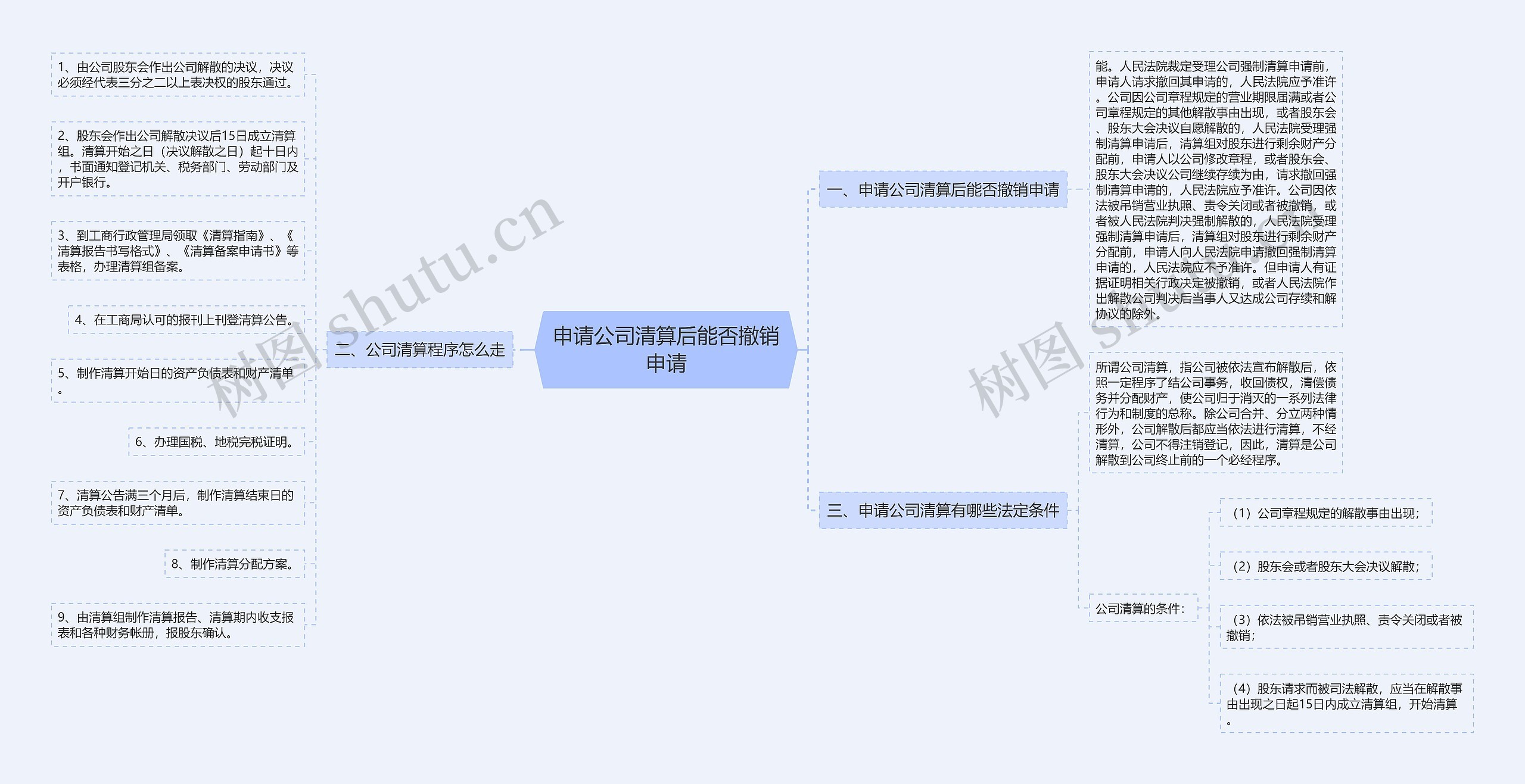 申请公司清算后能否撤销申请思维导图