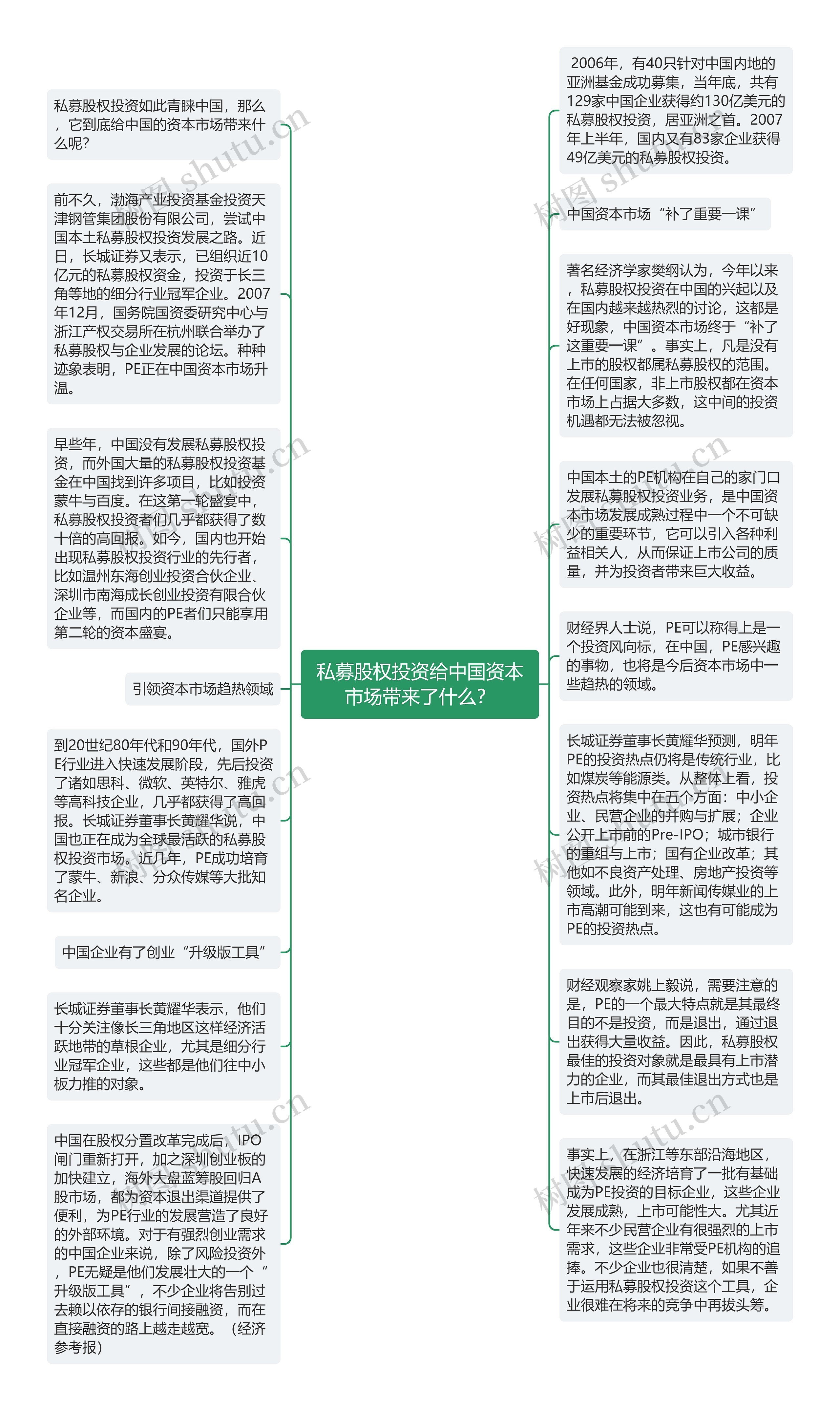 私募股权投资给中国资本市场带来了什么？思维导图