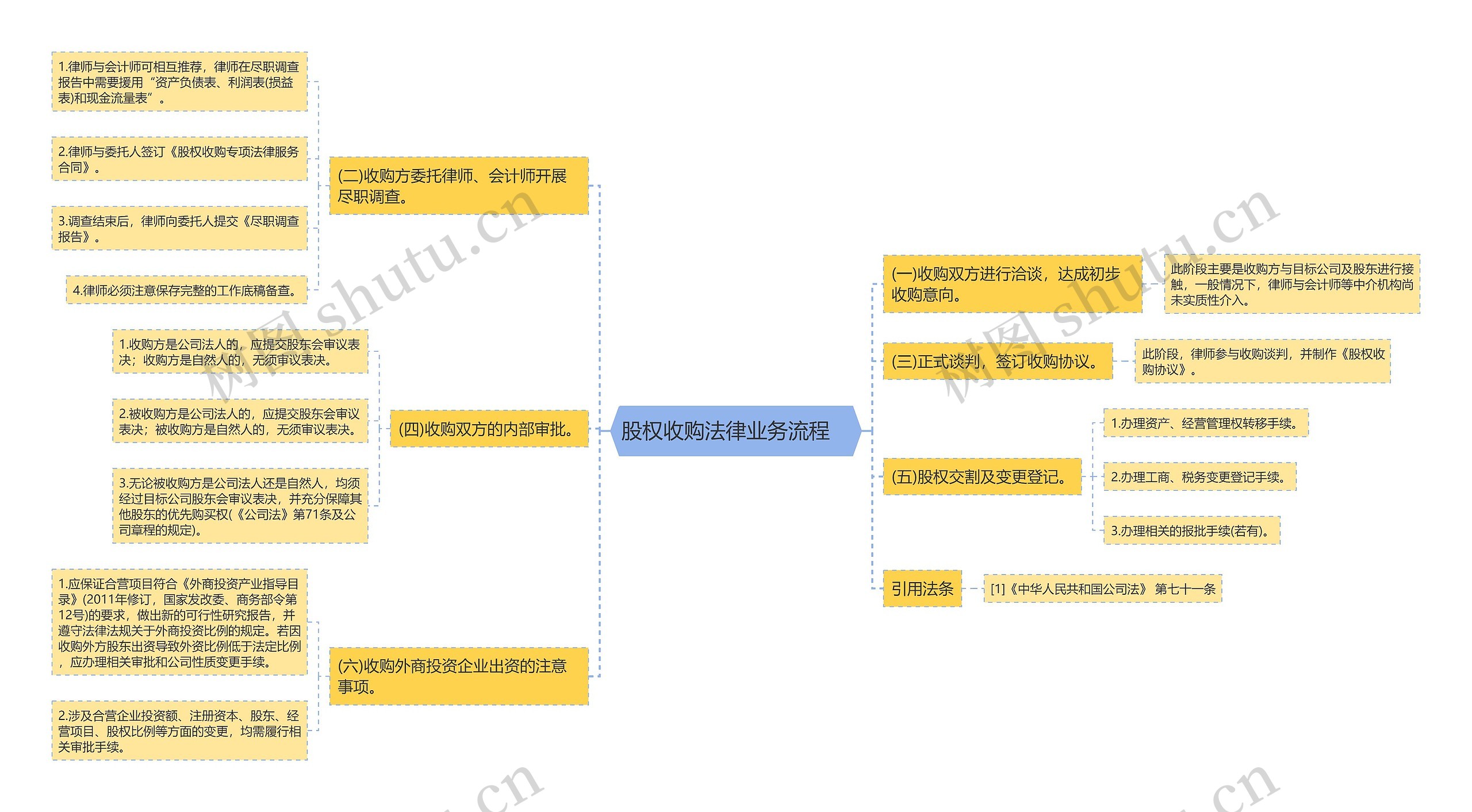 股权收购法律业务流程　思维导图