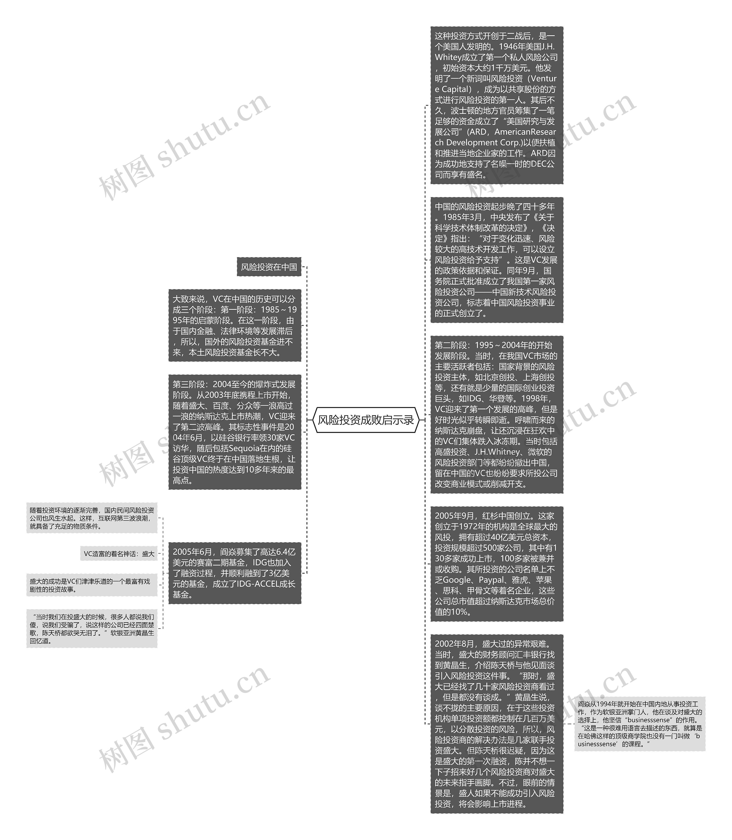 风险投资成败启示录思维导图