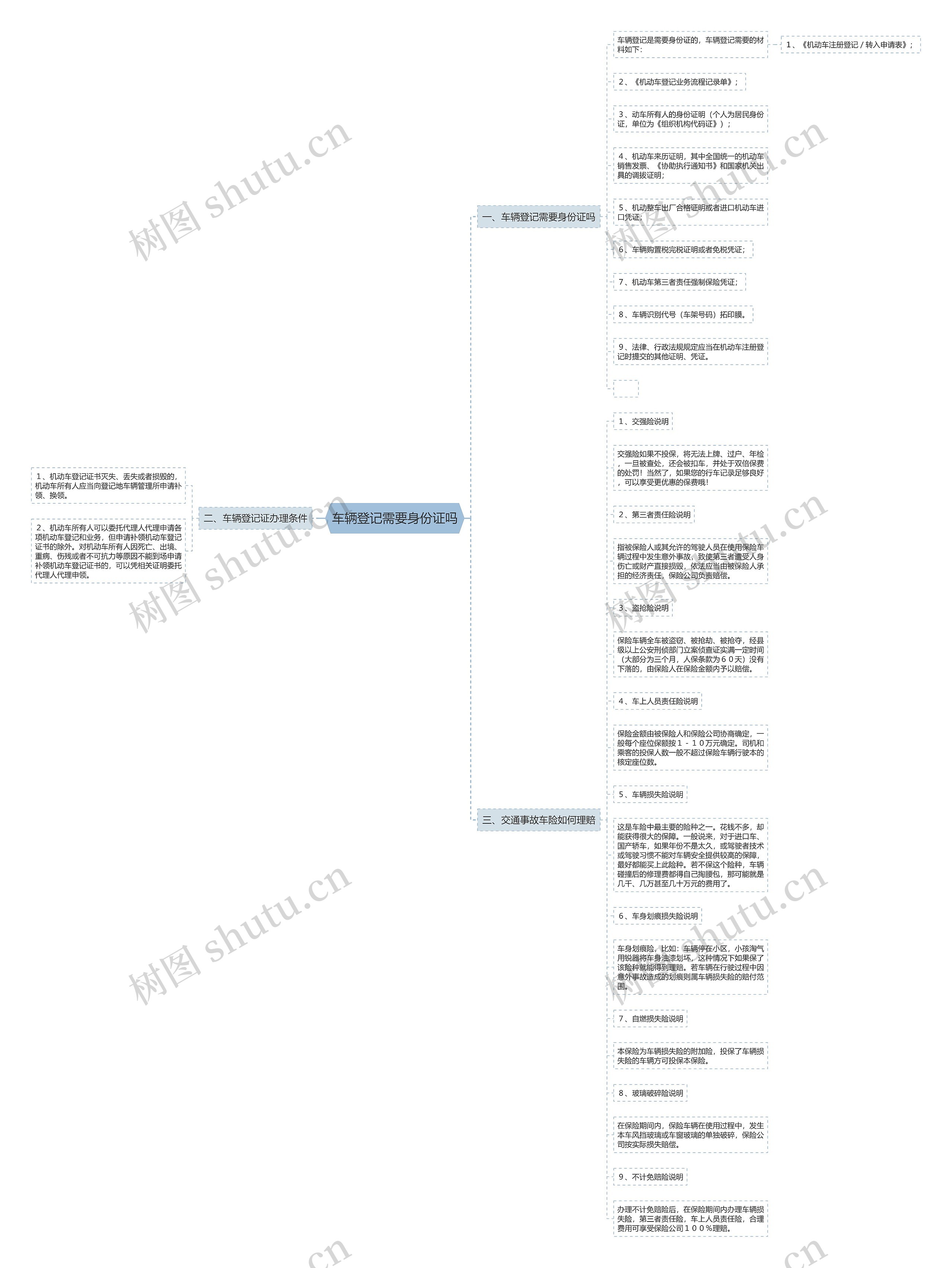 车辆登记需要身份证吗思维导图