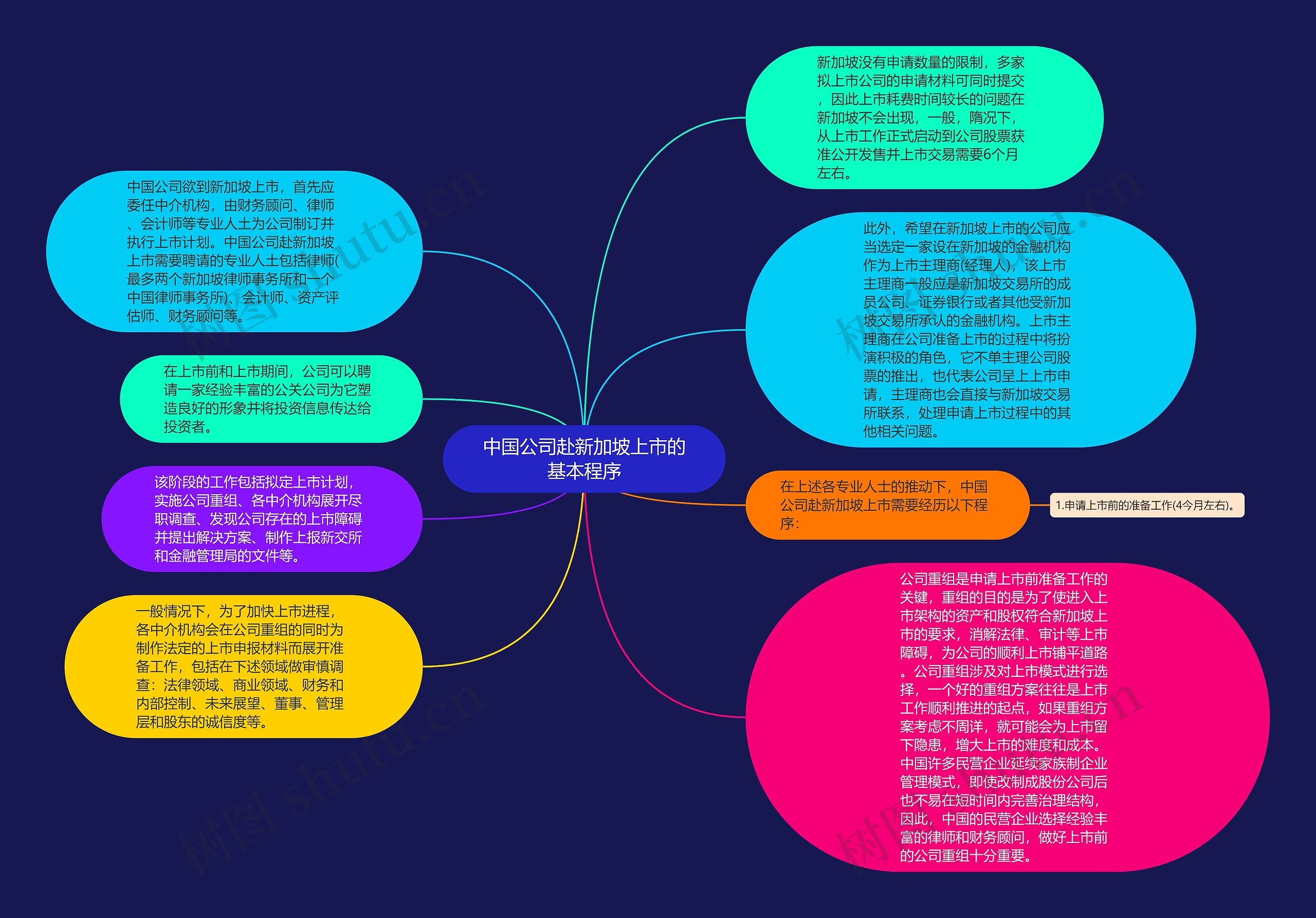 中国公司赴新加坡上市的基本程序思维导图