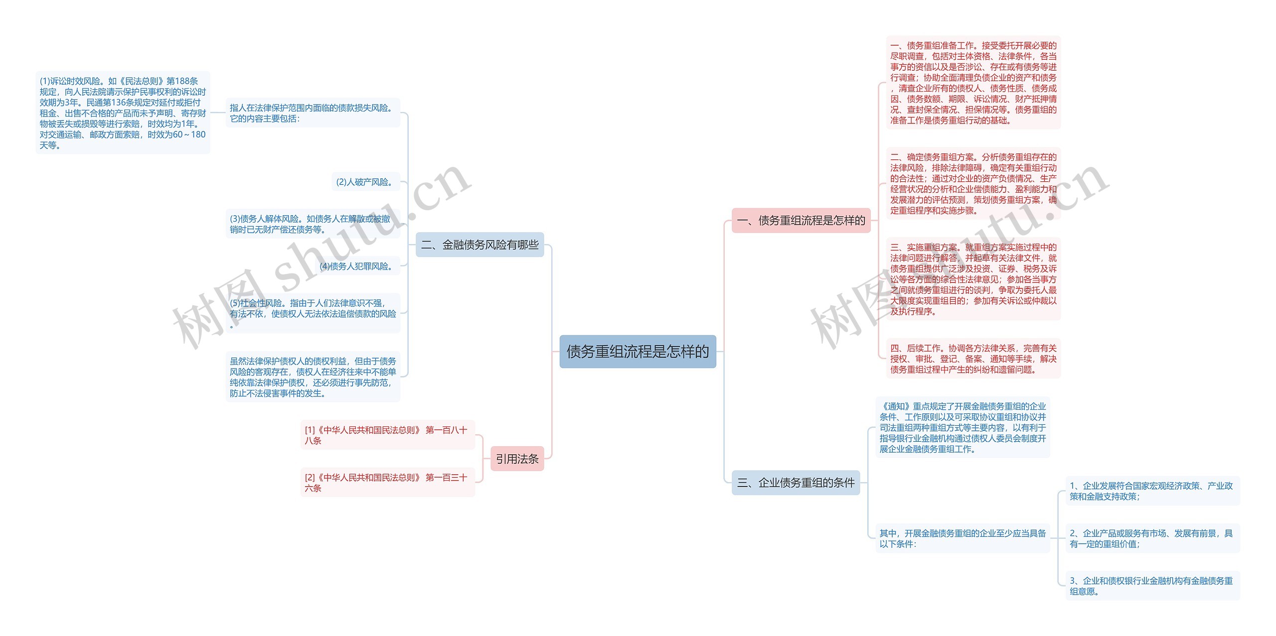 债务重组流程是怎样的 债务重组流程是怎样的