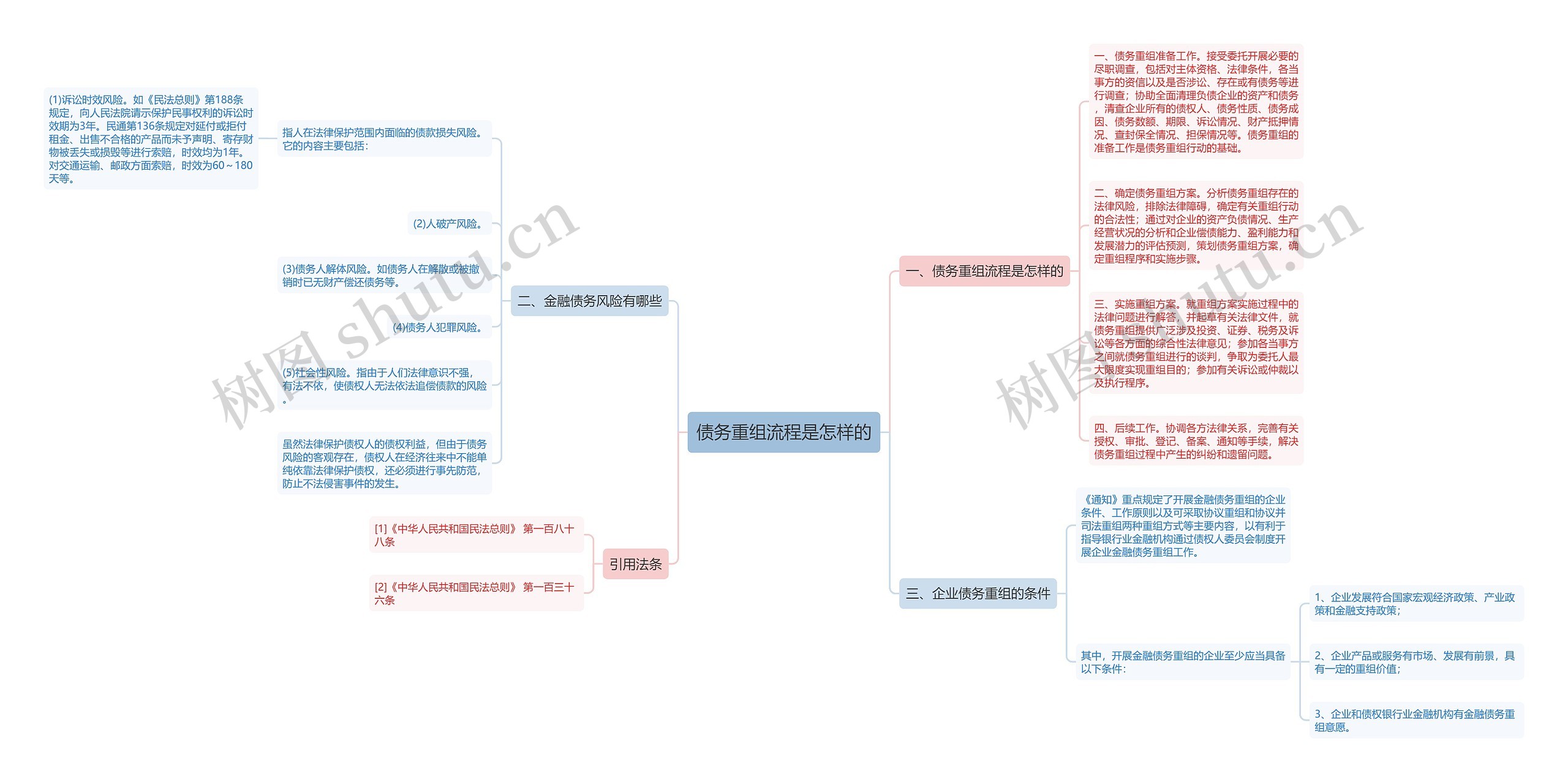 债务重组流程是怎样的思维导图