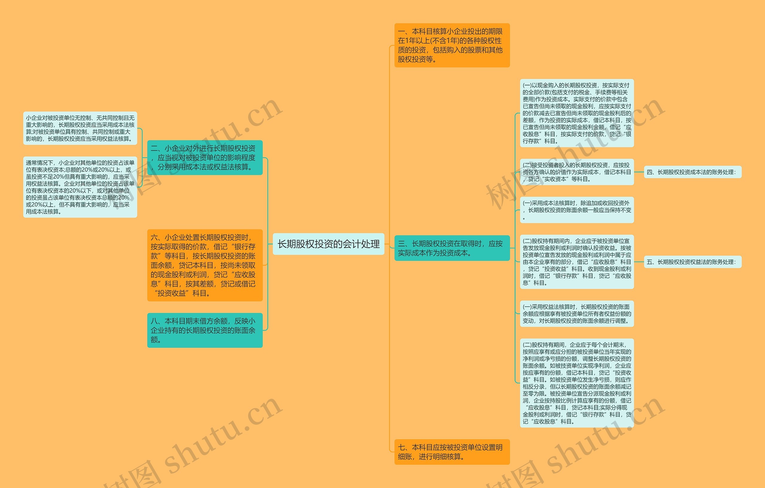 长期股权投资的会计处理思维导图