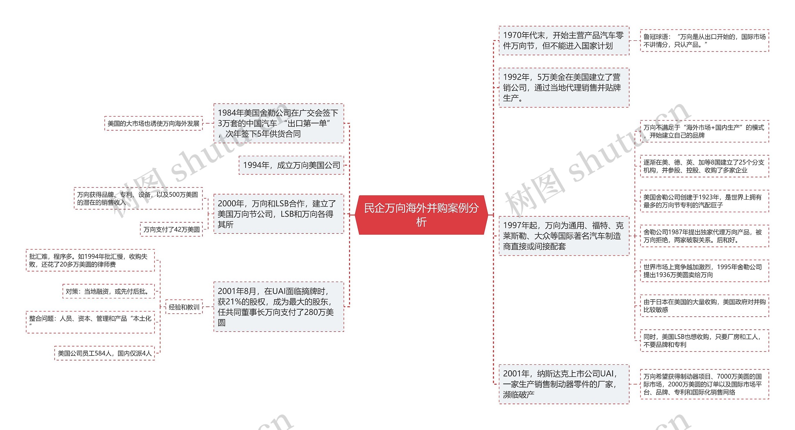 民企万向海外并购案例分析思维导图