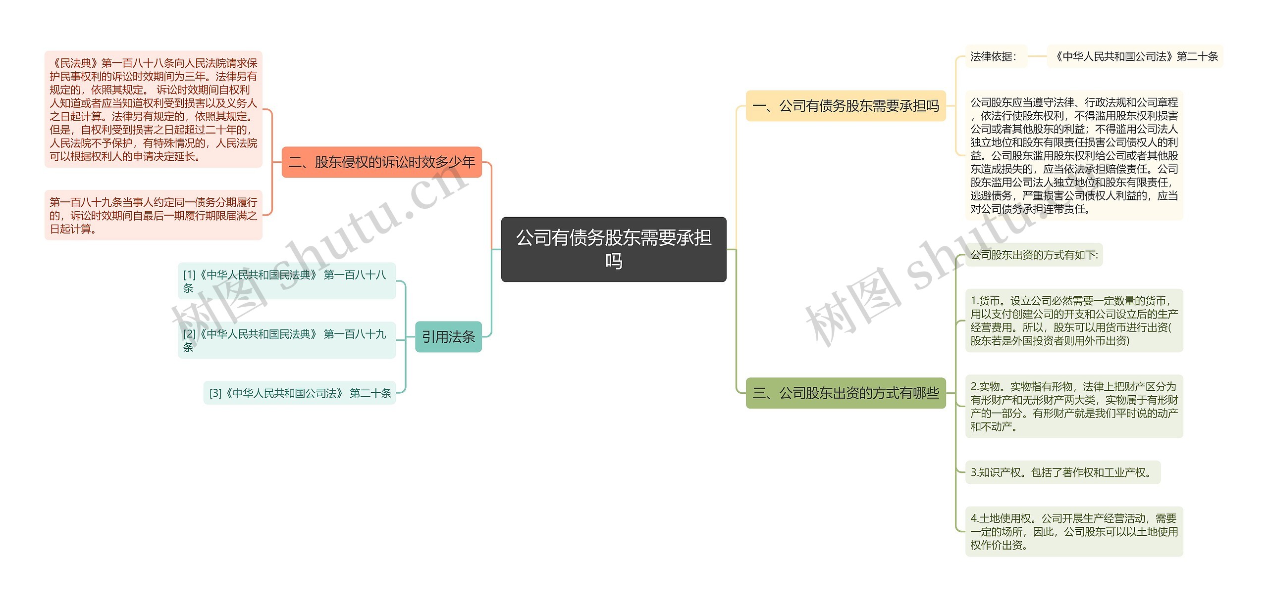 公司有债务股东需要承担吗思维导图