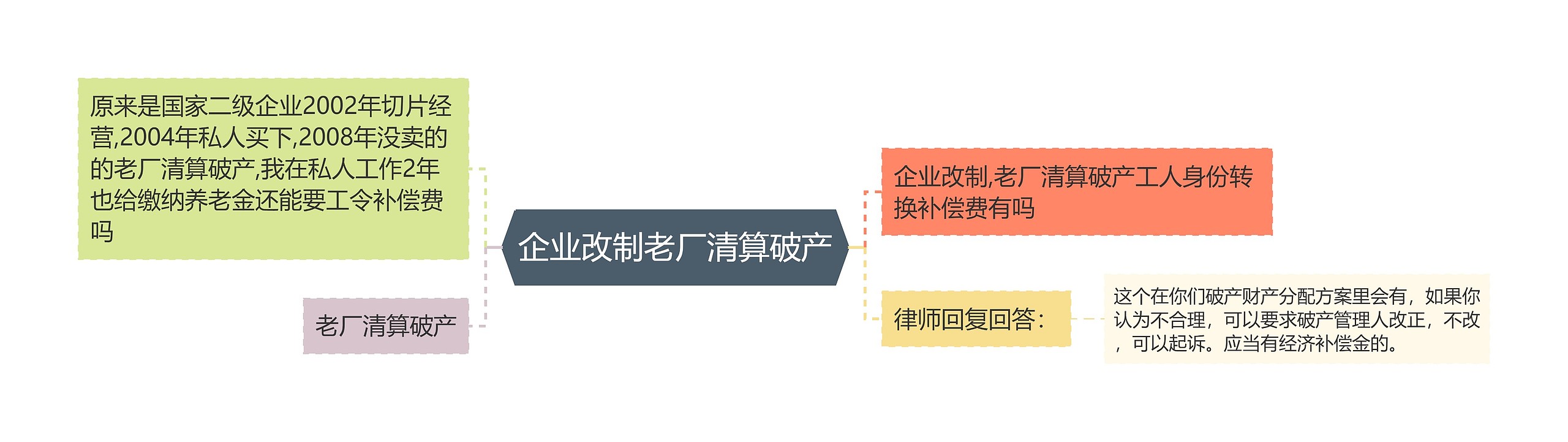 企业改制老厂清算破产思维导图