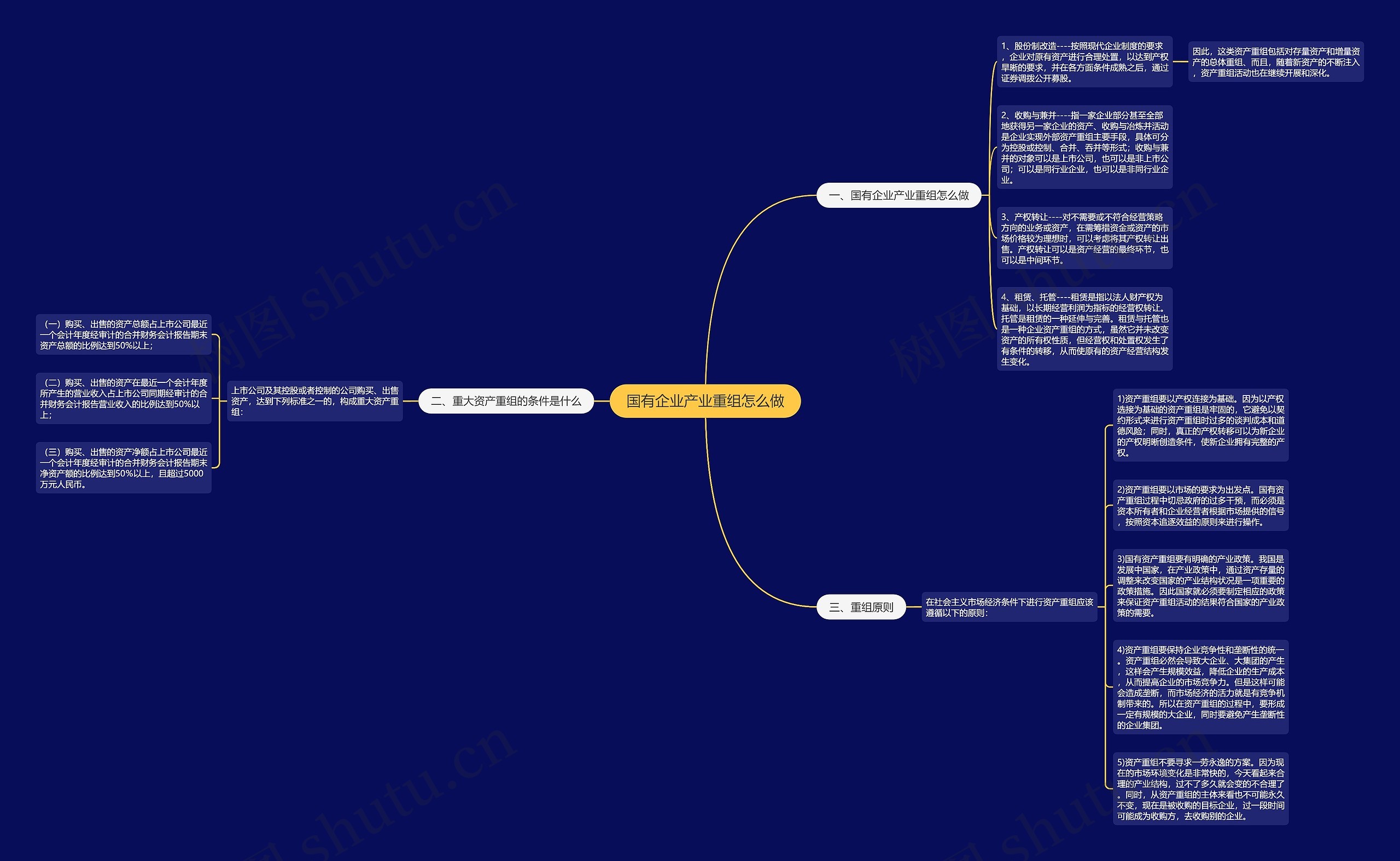 国有企业产业重组怎么做思维导图