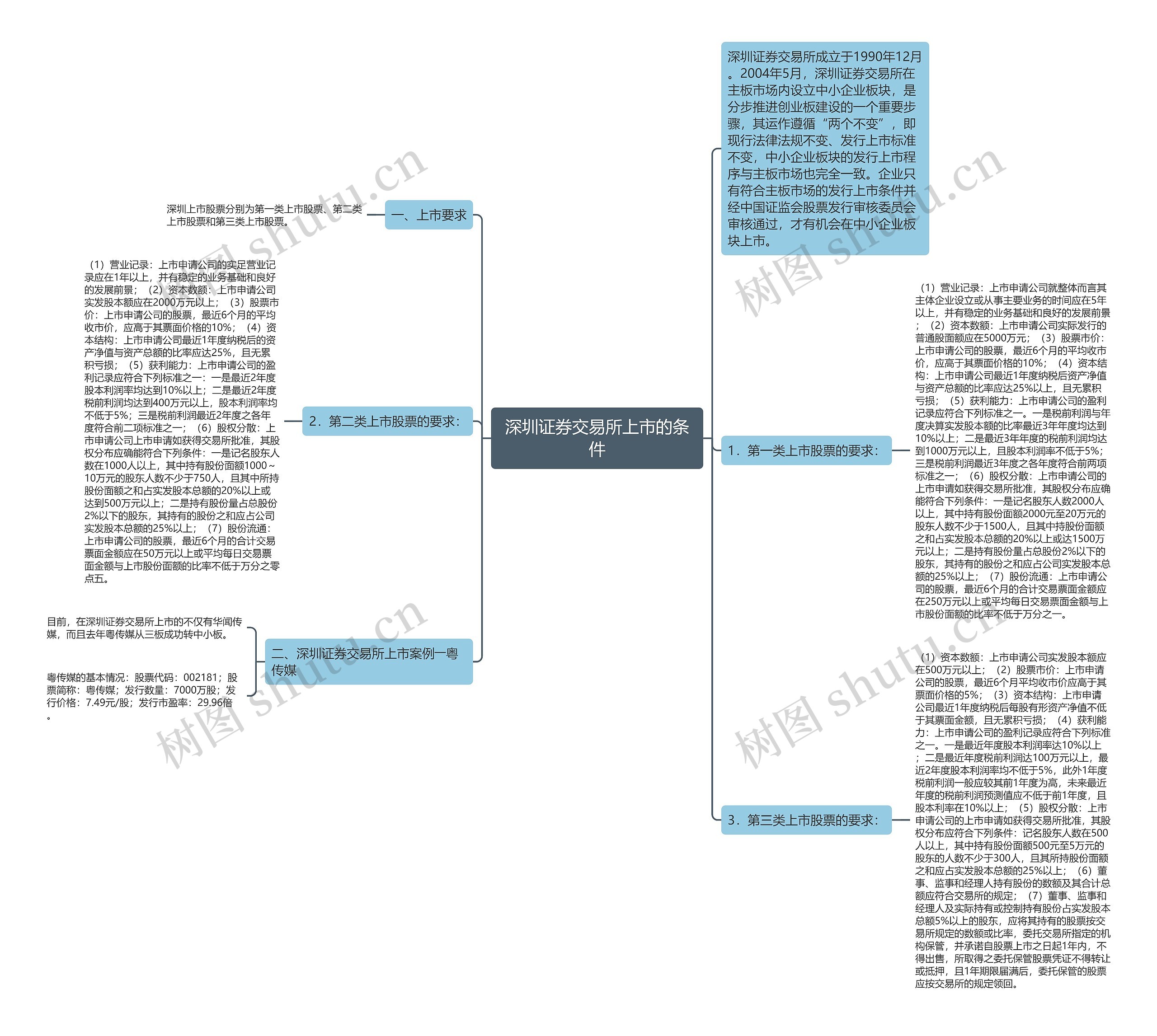 深圳证券交易所上市的条件思维导图