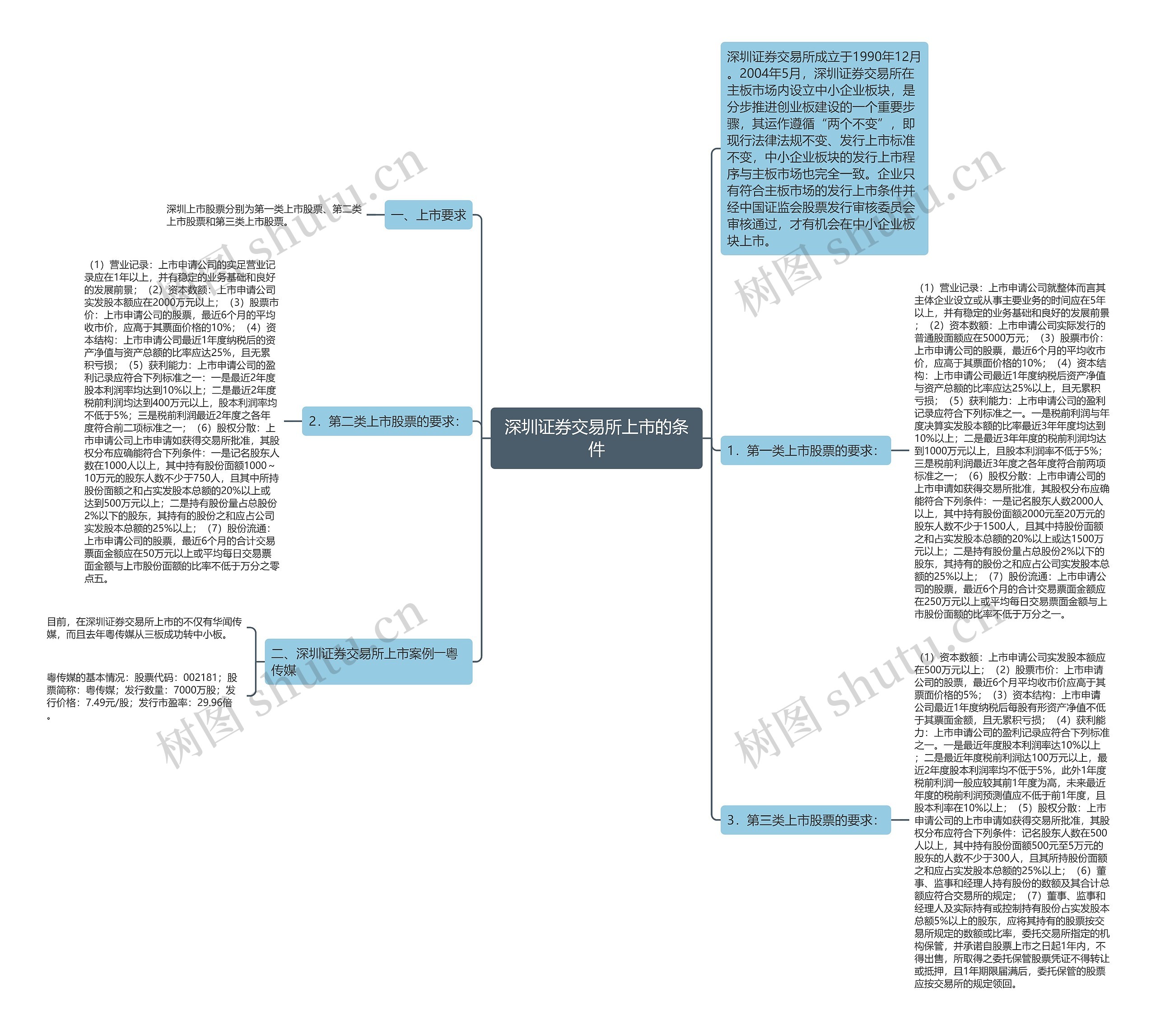 深圳证券交易所上市的条件 深圳证券交易所上市的条件