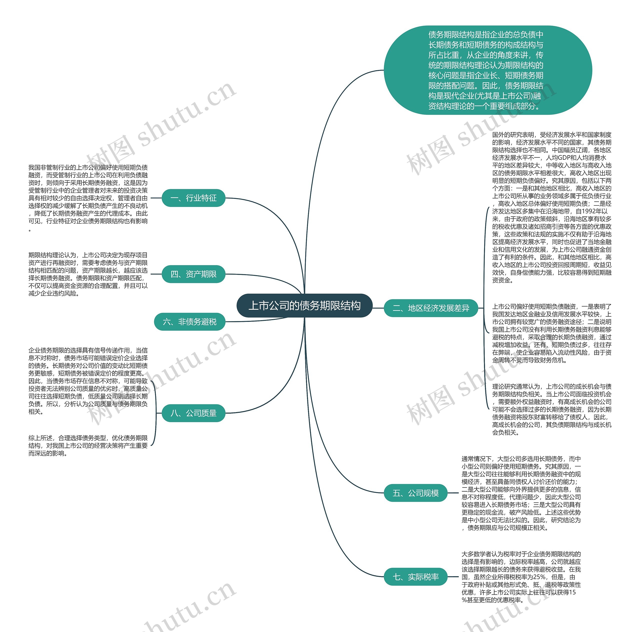 上市公司的债务期限结构思维导图