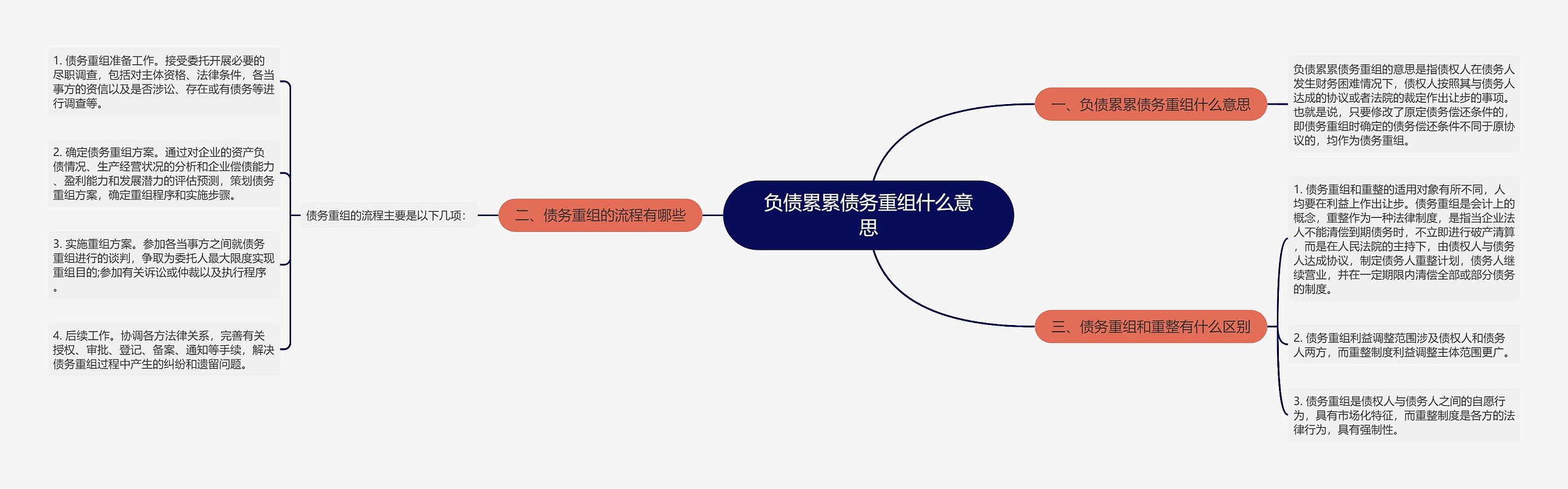 负债累累债务重组什么意思思维导图