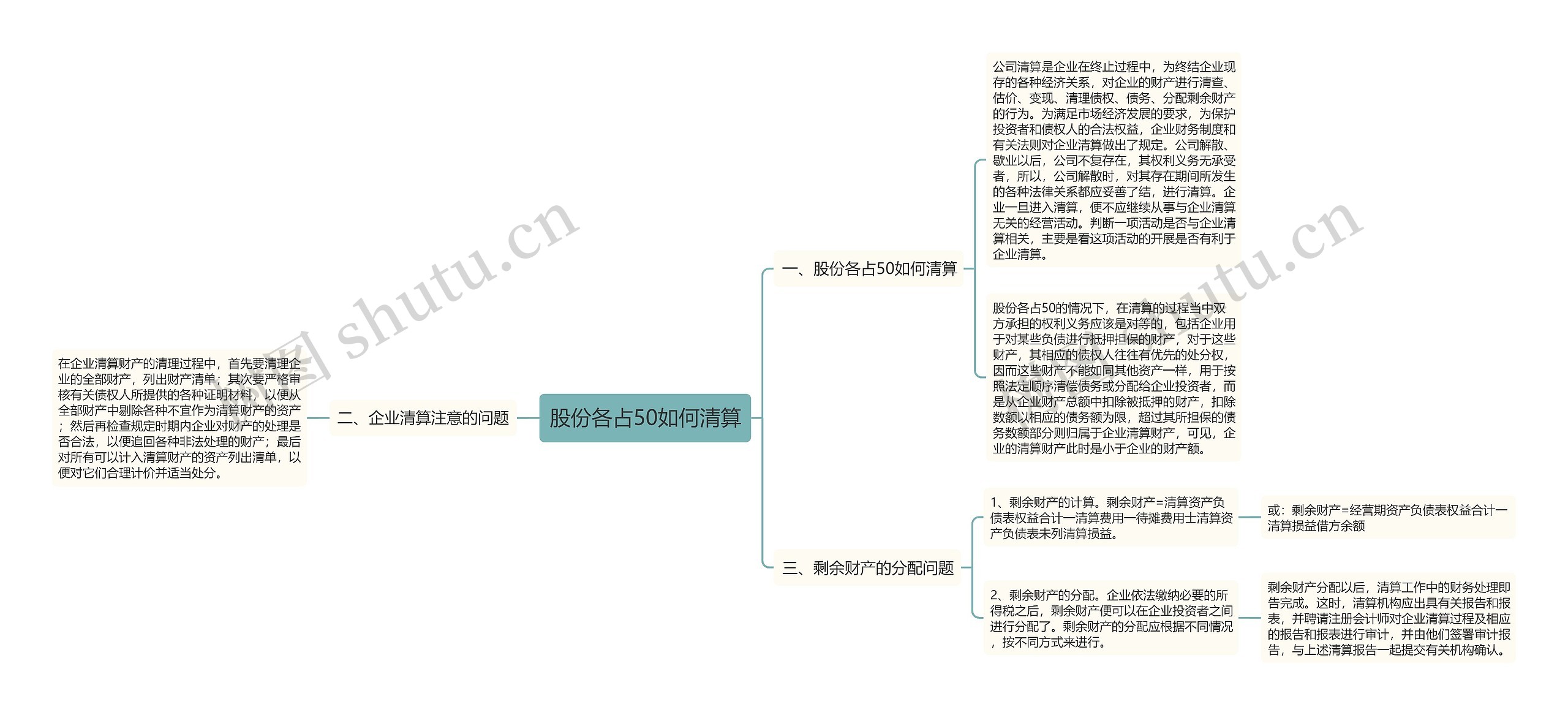 股份各占50如何清算思维导图