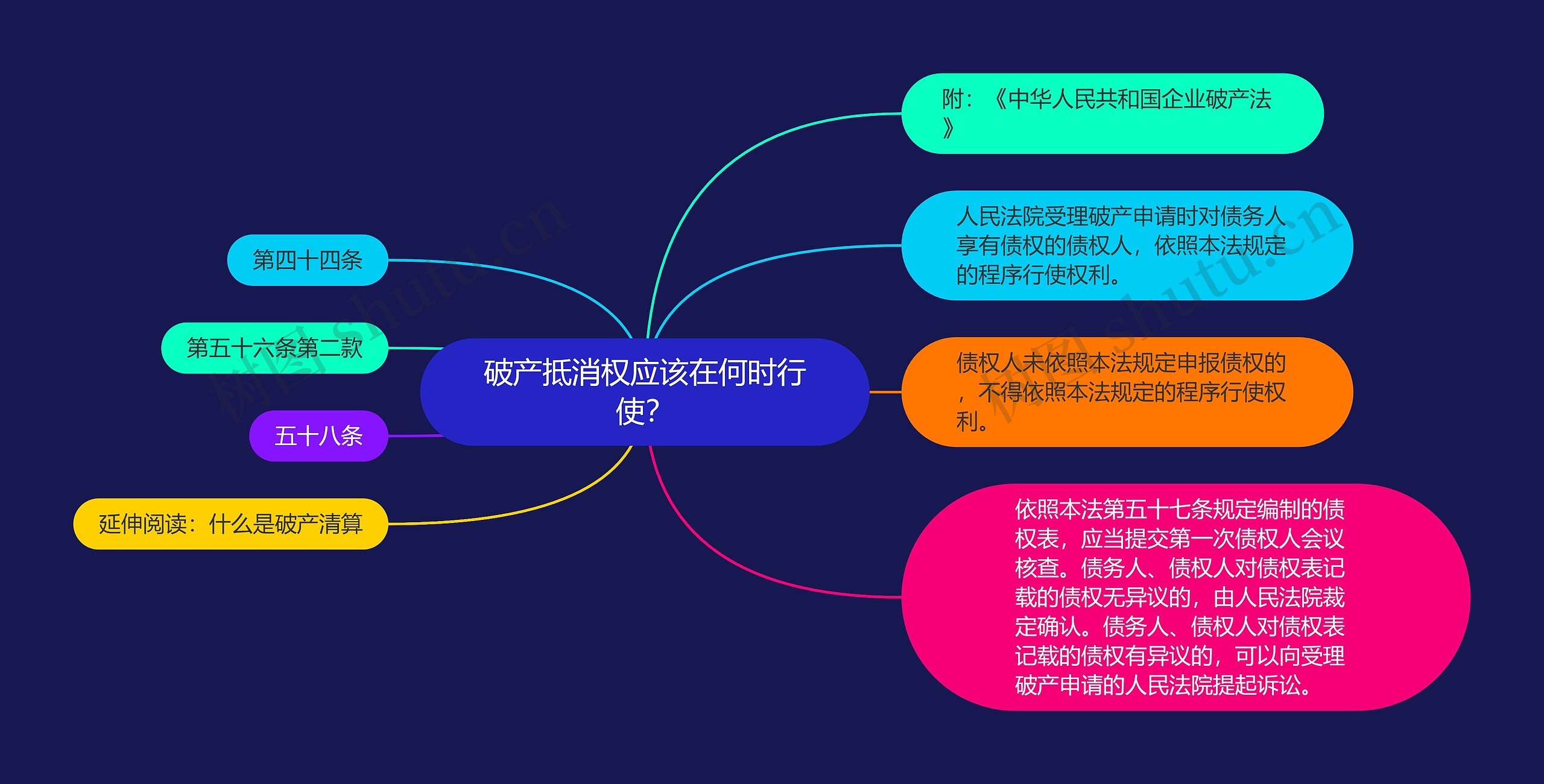 破产抵消权应该在何时行使？思维导图