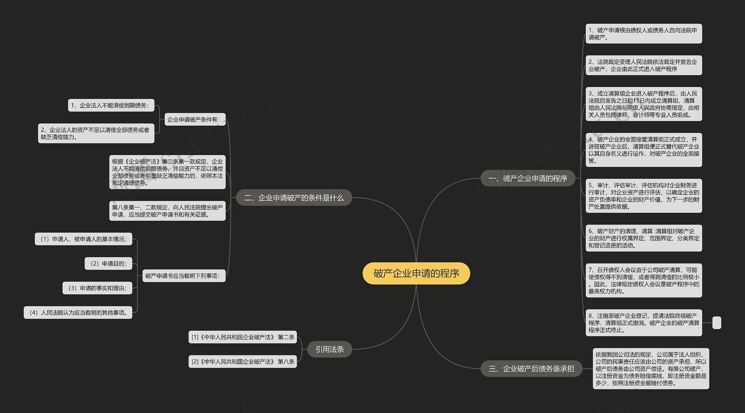 破产企业申请的程序思维导图