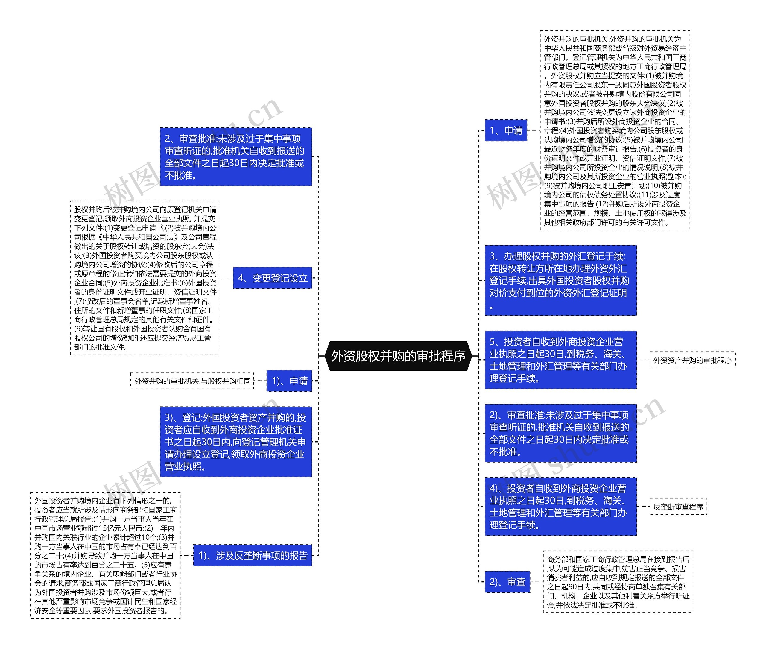 外资股权并购的审批程序思维导图