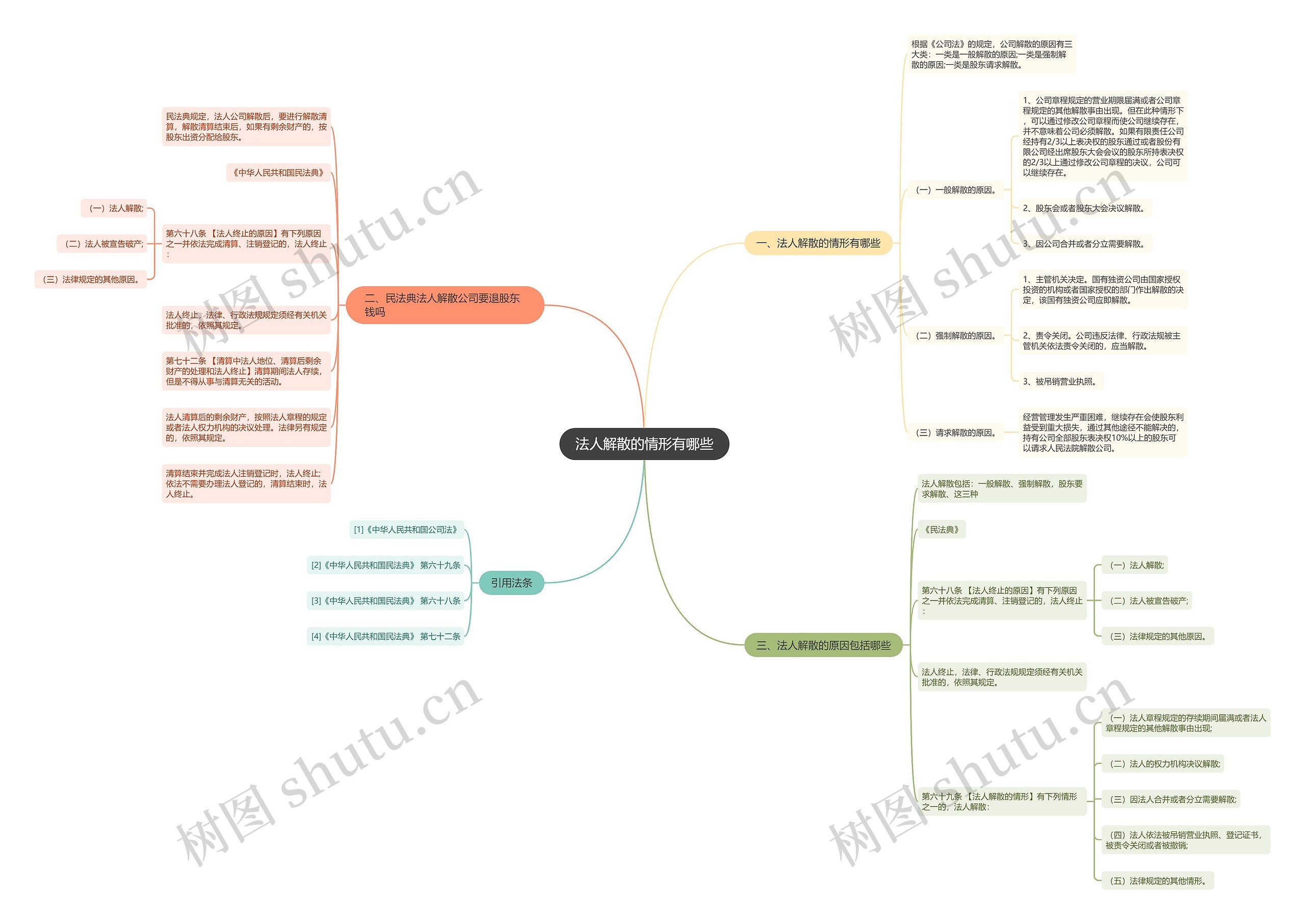 法人解散的情形有哪些思维导图