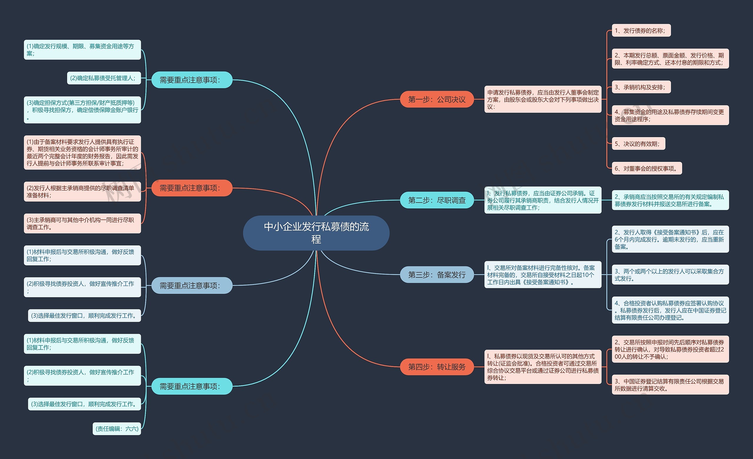 中小企业发行私募债的流程思维导图