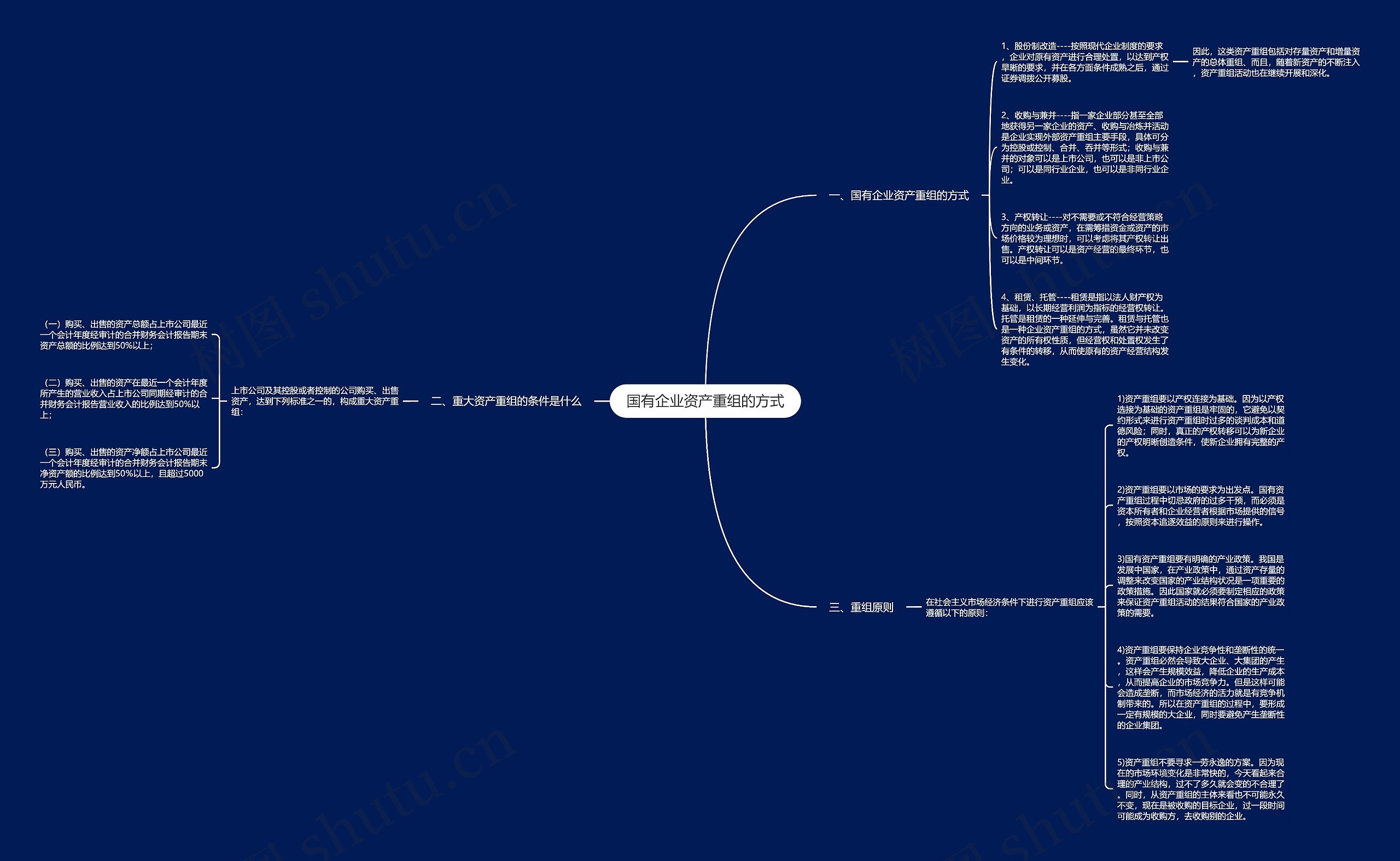 国有企业资产重组的方式思维导图