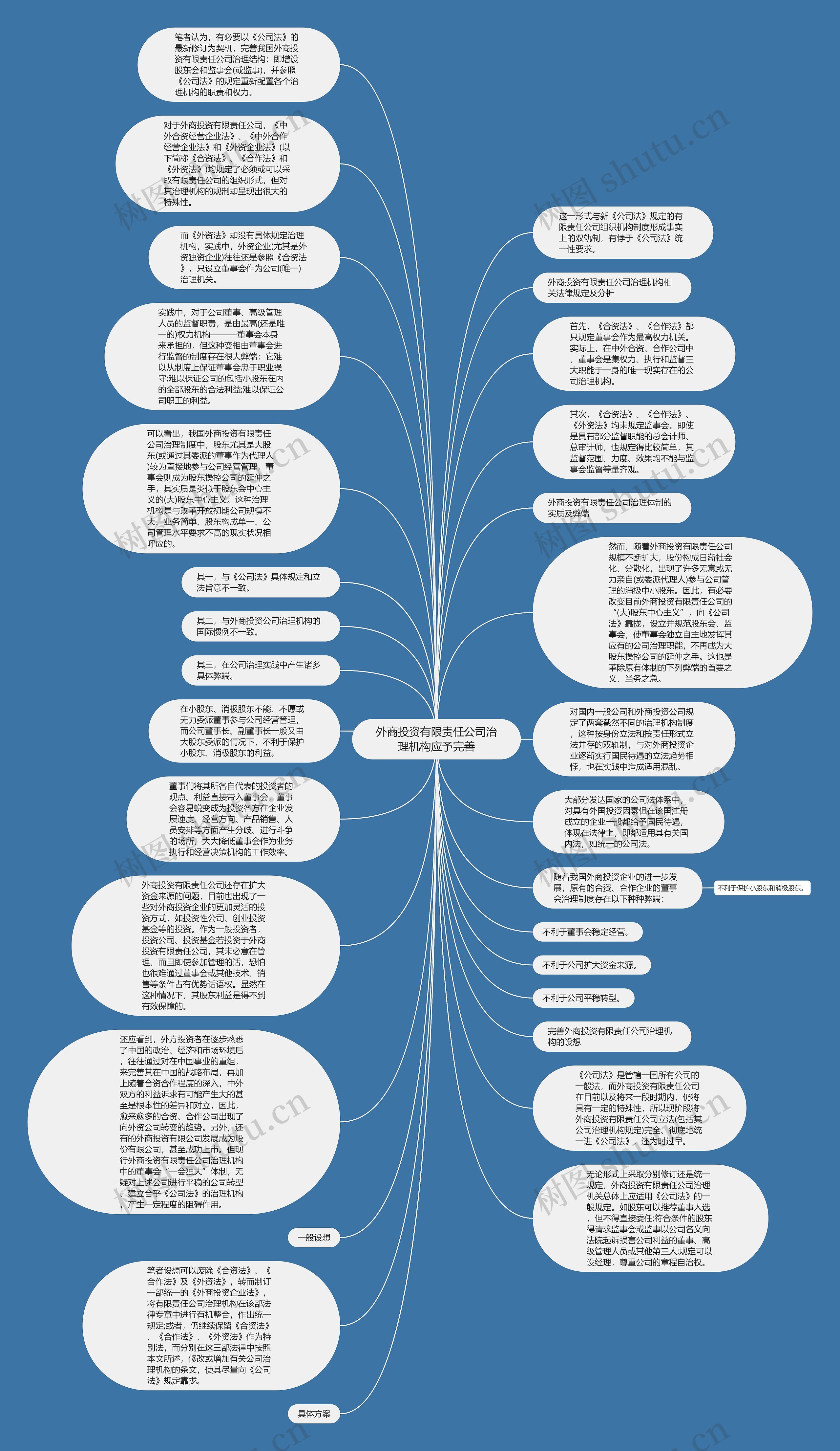 外商投资有限责任公司治理机构应予完善思维导图