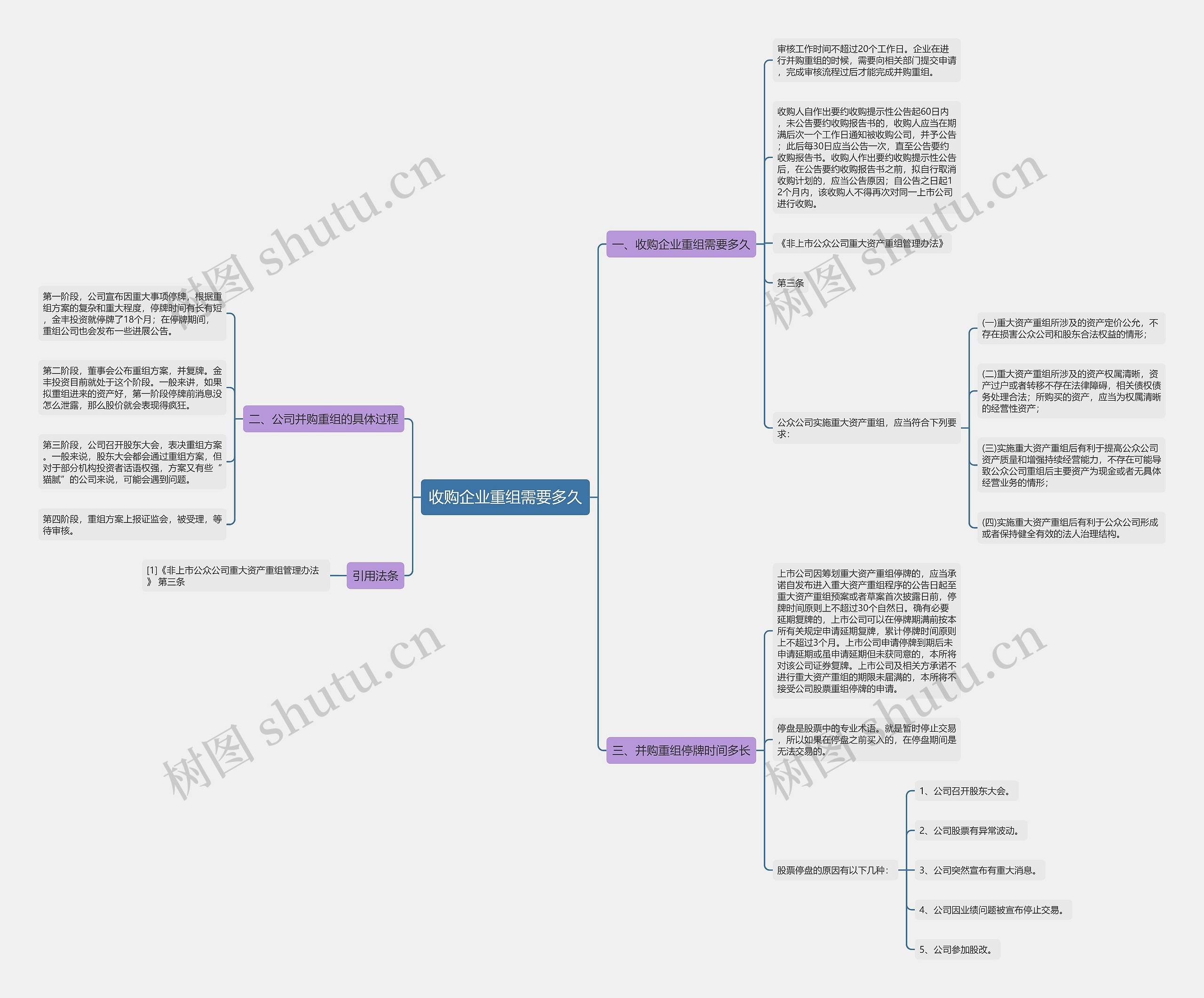 收购企业重组需要多久思维导图