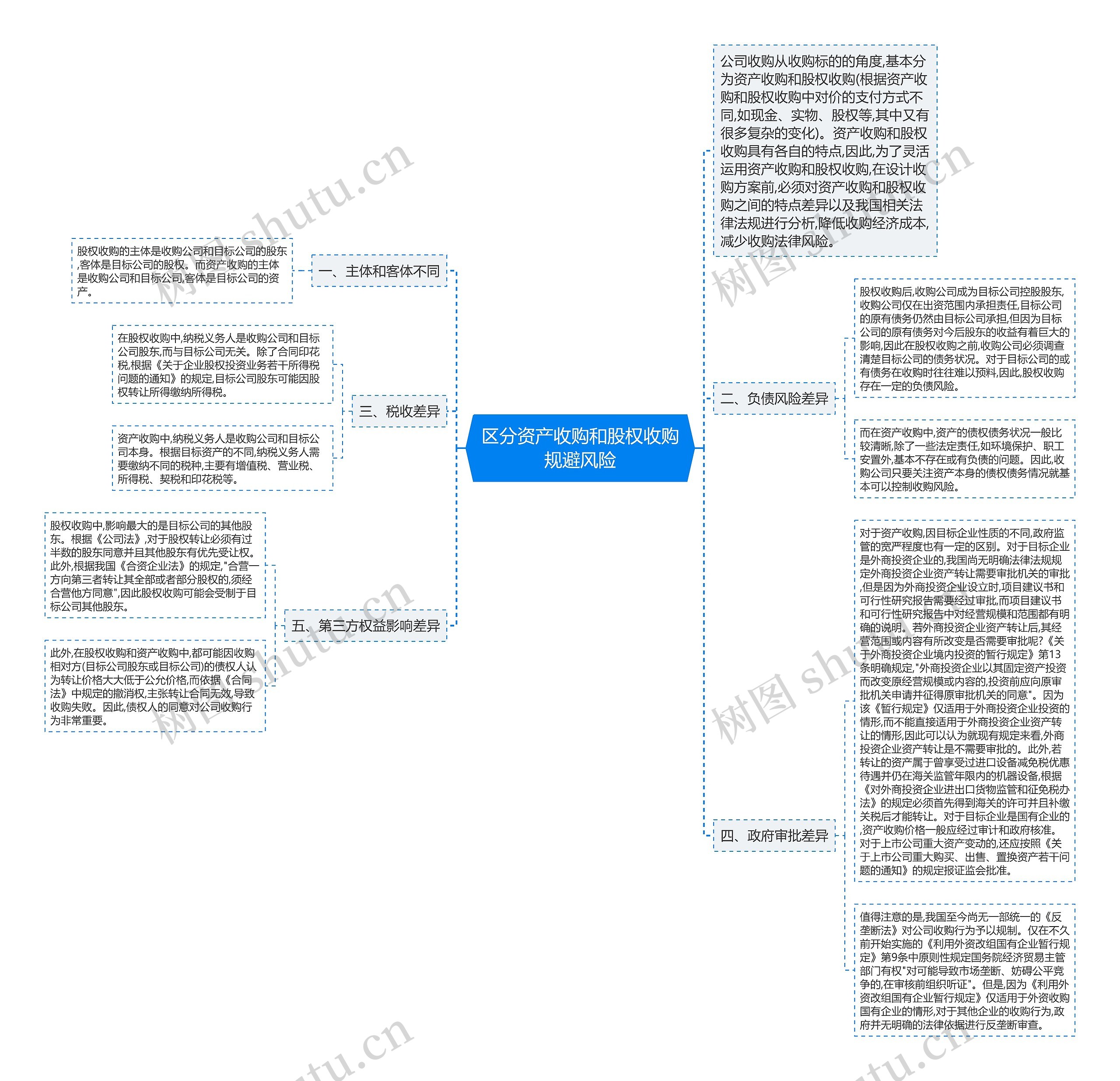 区分资产收购和股权收购规避风险思维导图