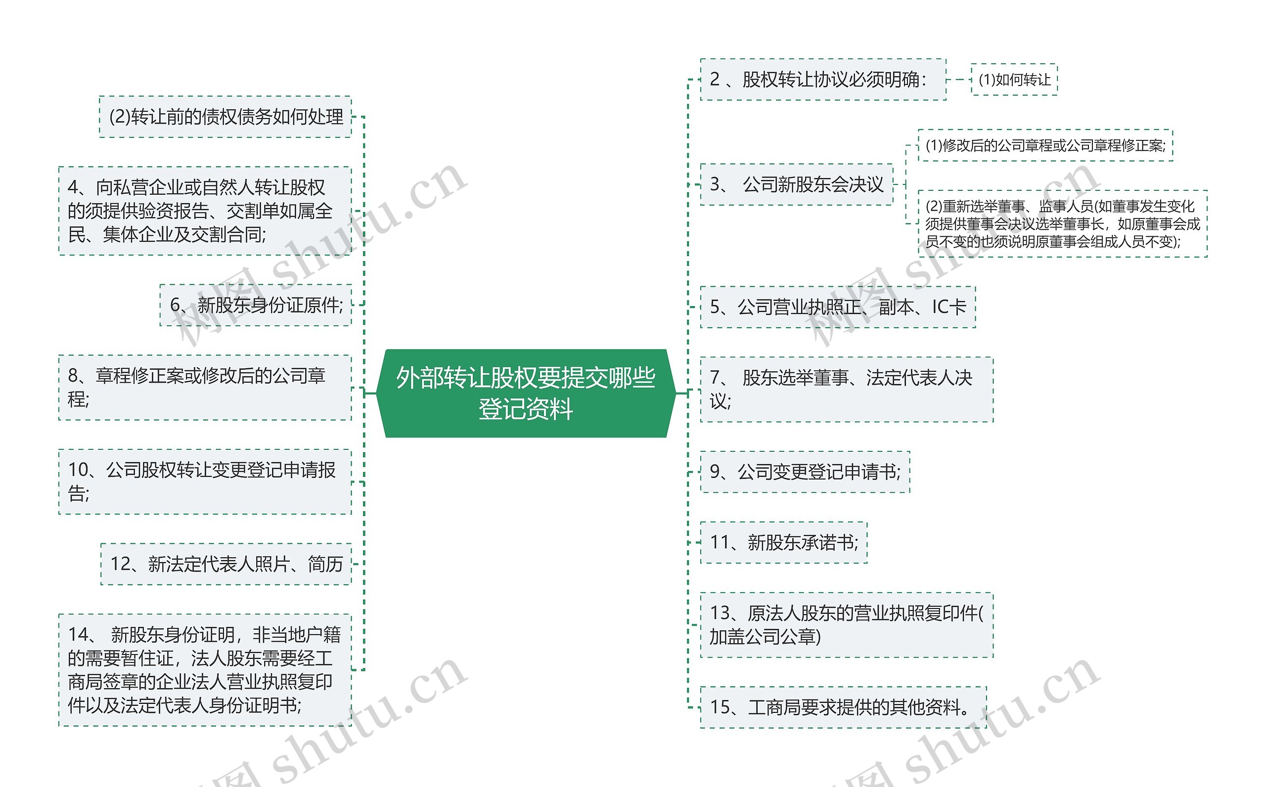 外部转让股权要提交哪些登记资料