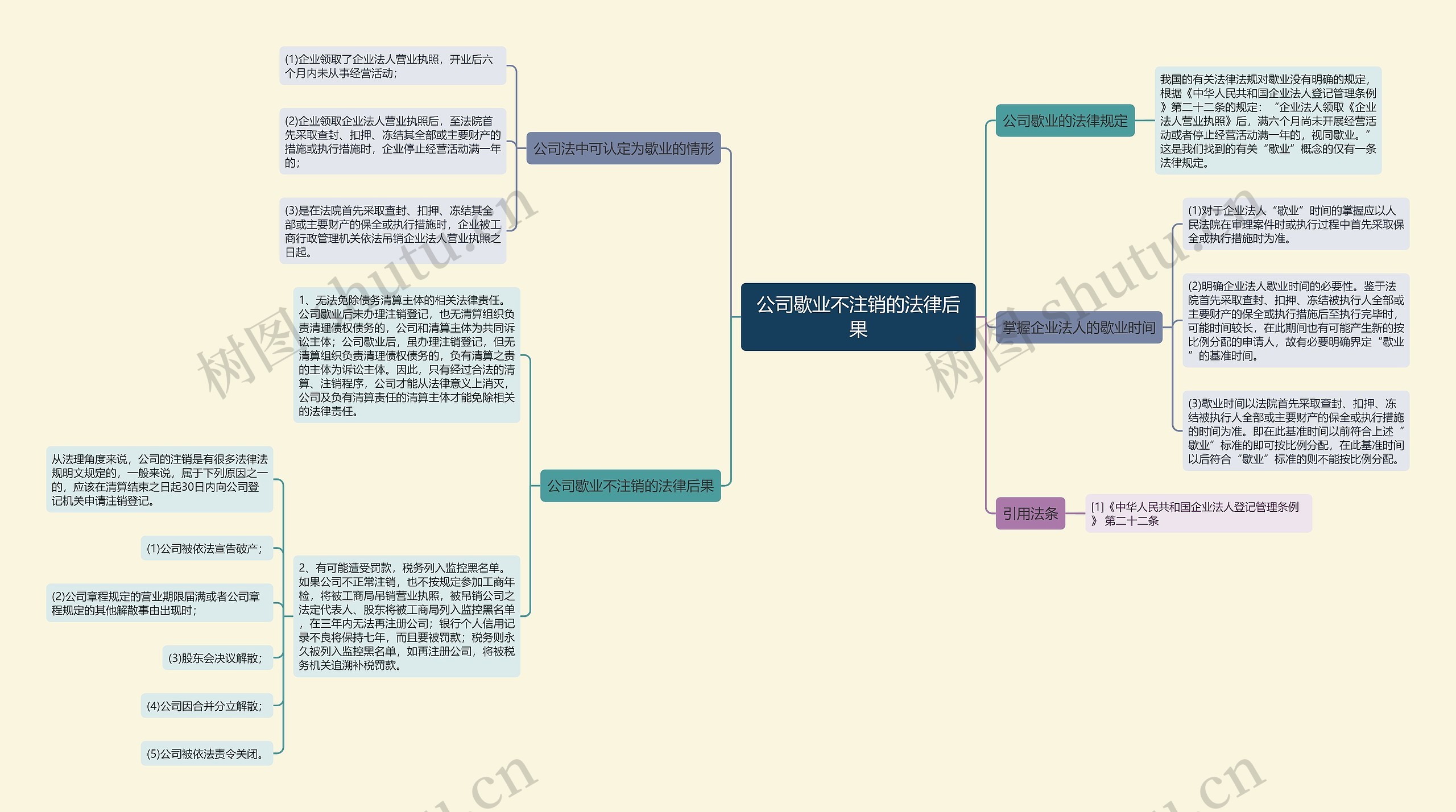 公司歇业不注销的法律后果思维导图