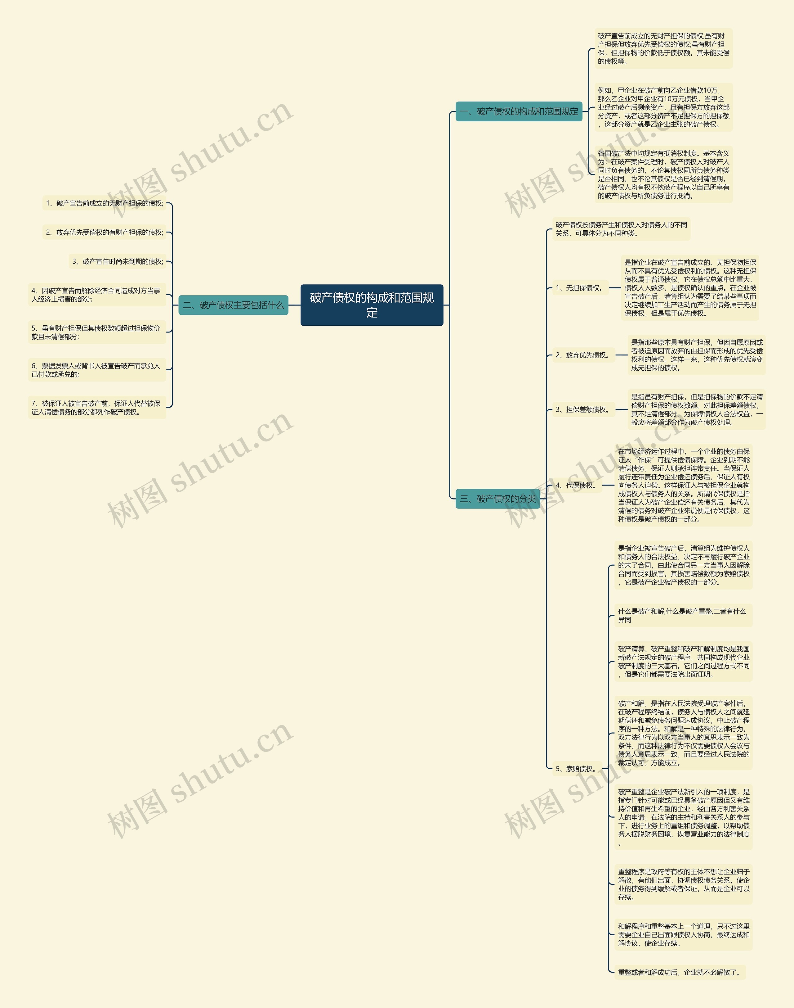 破产债权的构成和范围规定思维导图