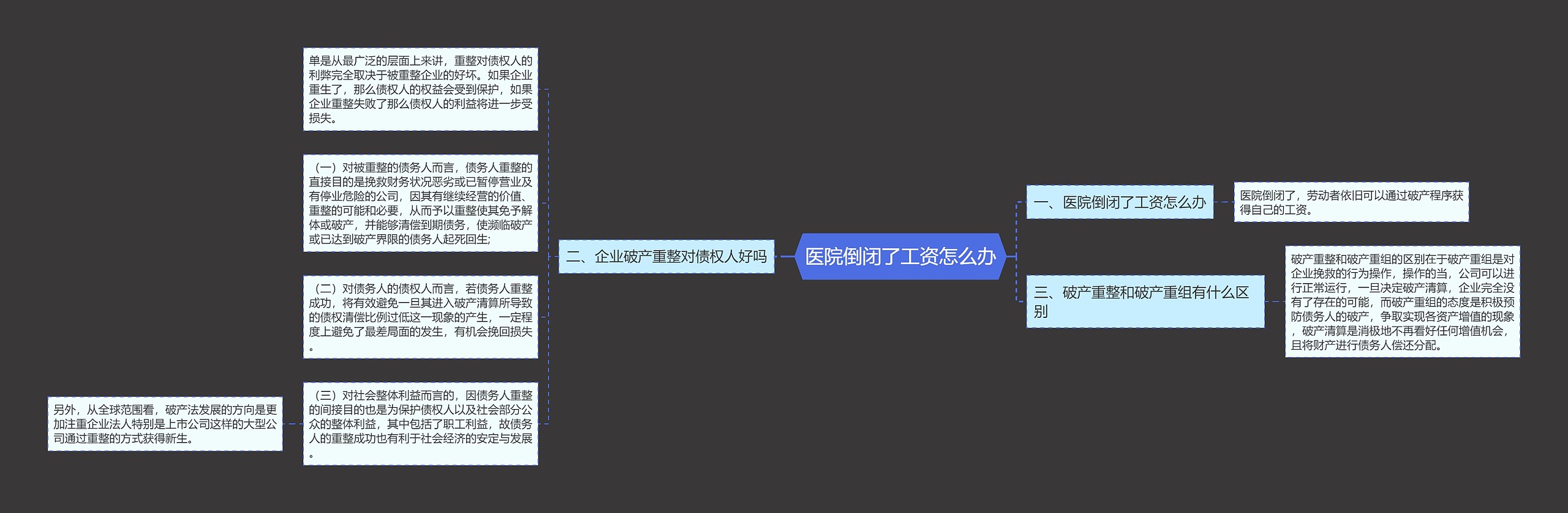 医院倒闭了工资怎么办思维导图