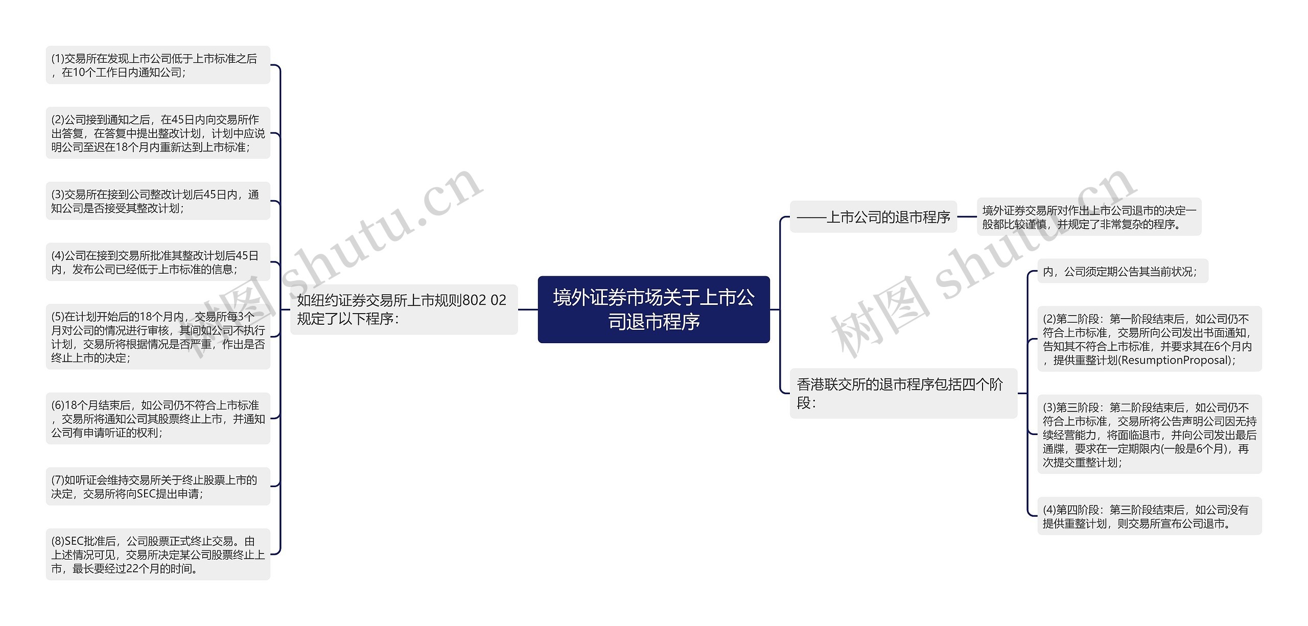 境外证券市场关于上市公司退市程序思维导图