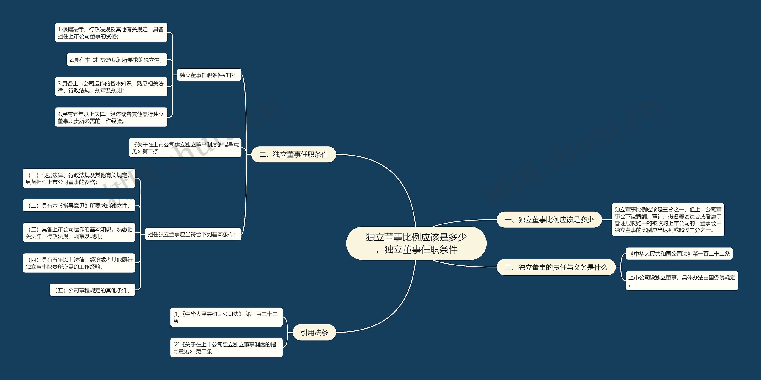 独立董事比例应该是多少，独立董事任职条件思维导图