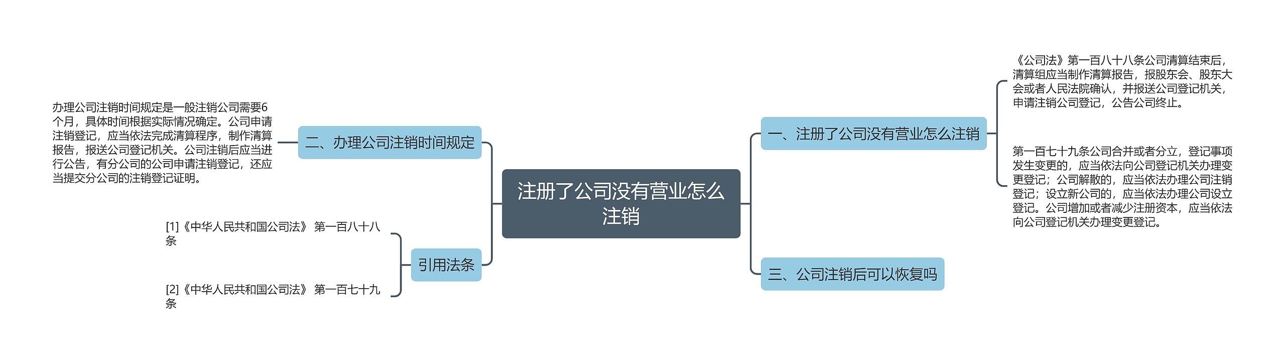 注册了公司没有营业怎么注销
