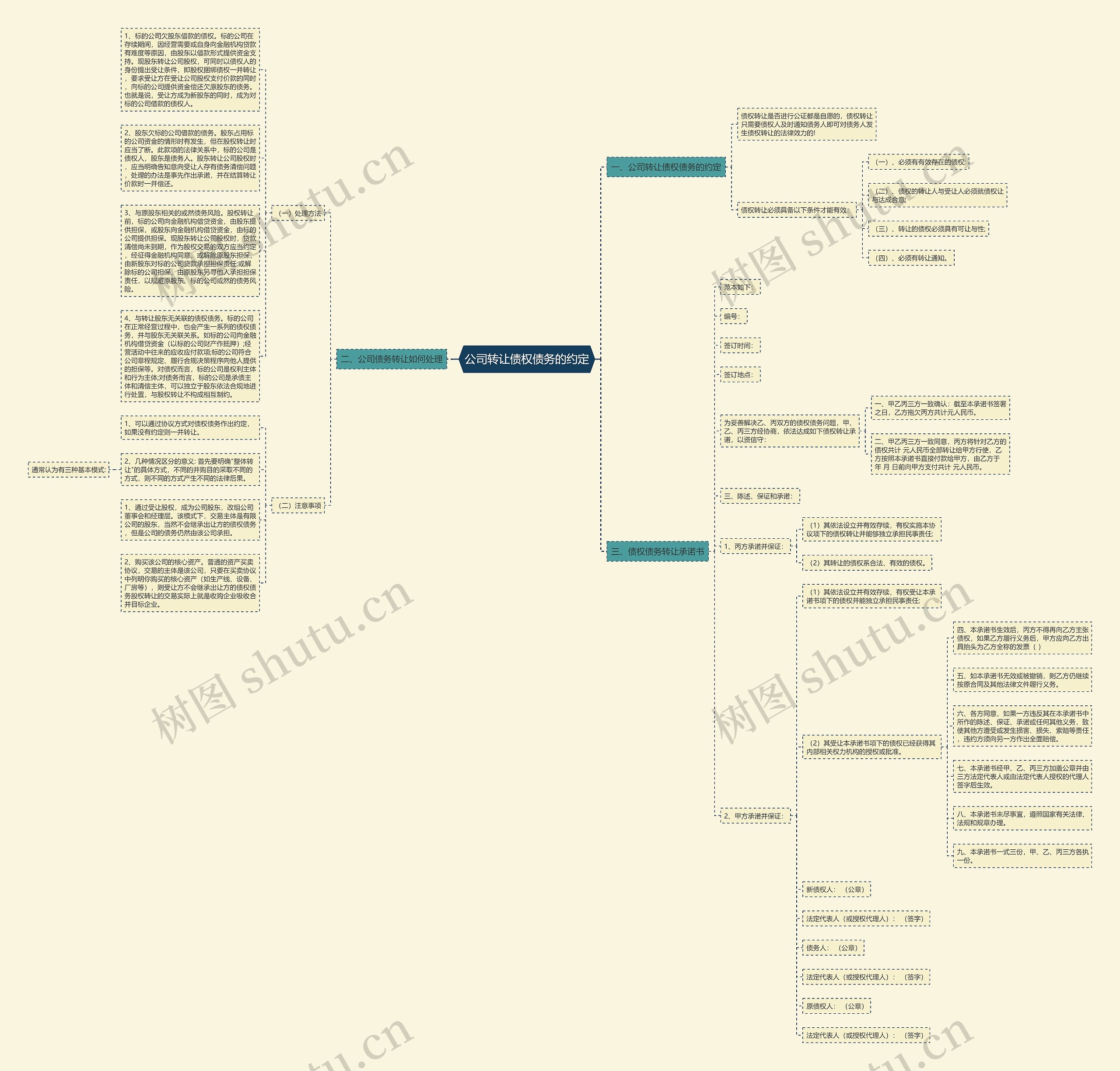 公司转让债权债务的约定思维导图
