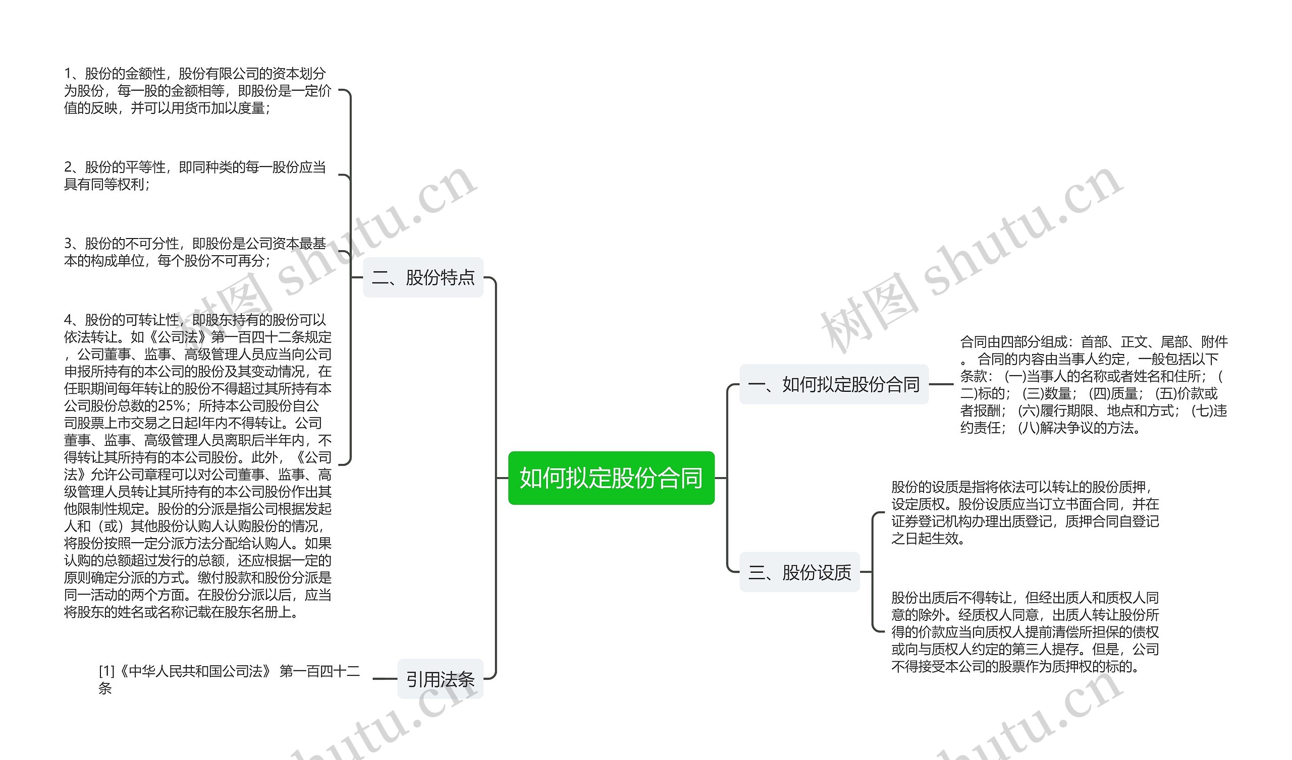 如何拟定股份合同思维导图