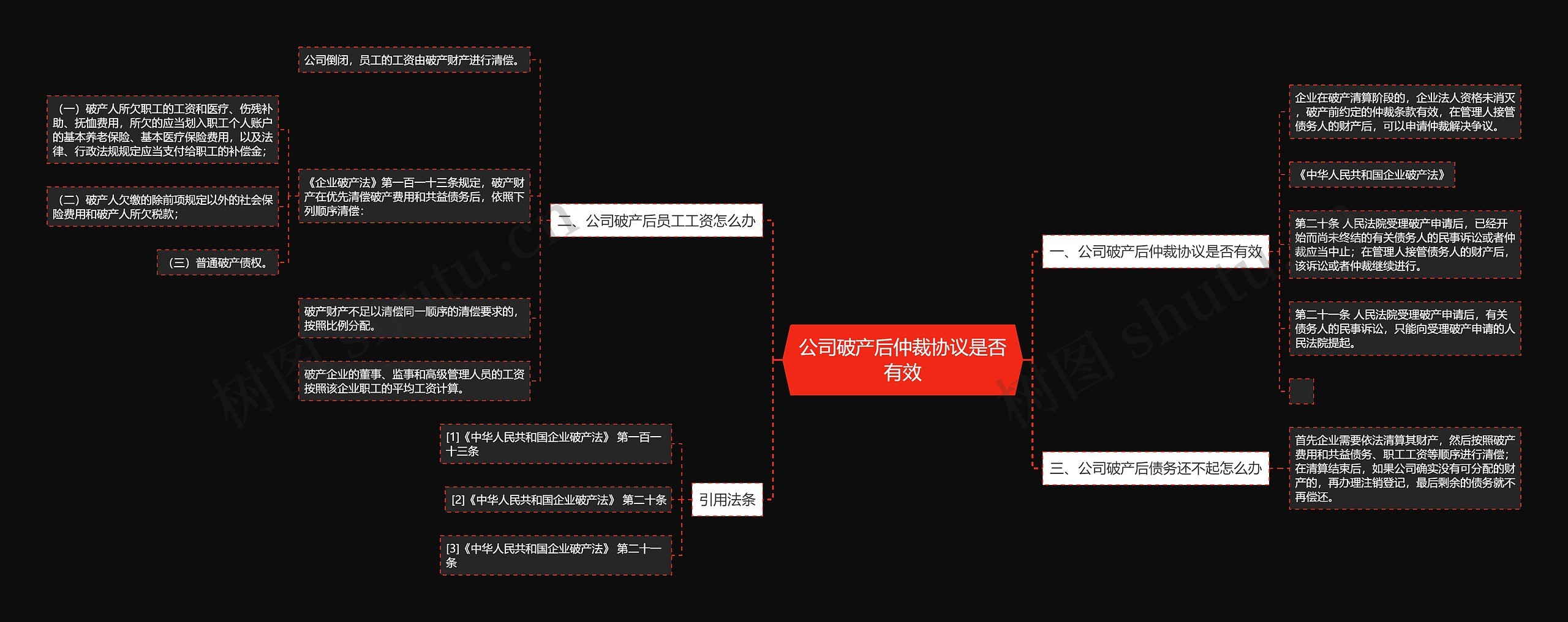 公司破产后仲裁协议是否有效思维导图