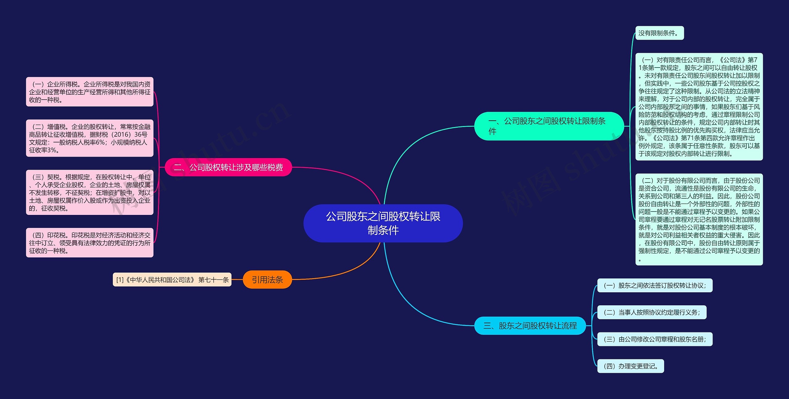 公司股东之间股权转让限制条件思维导图