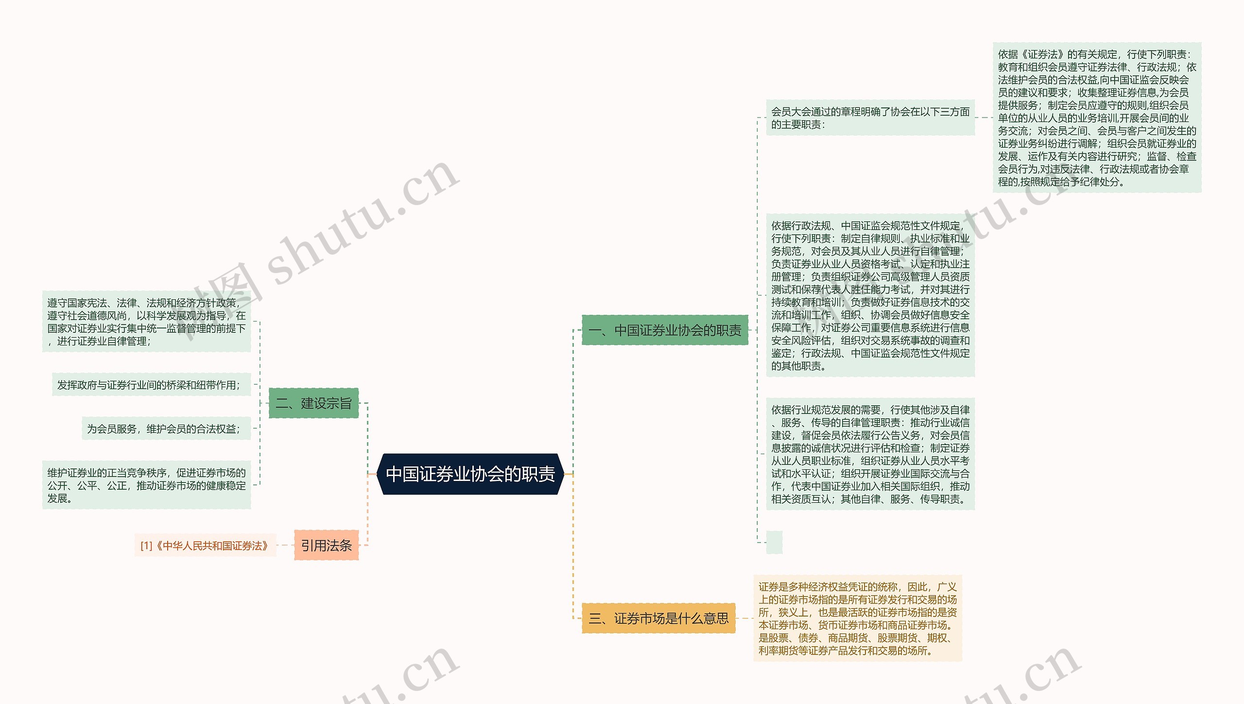 中国证券业协会的职责