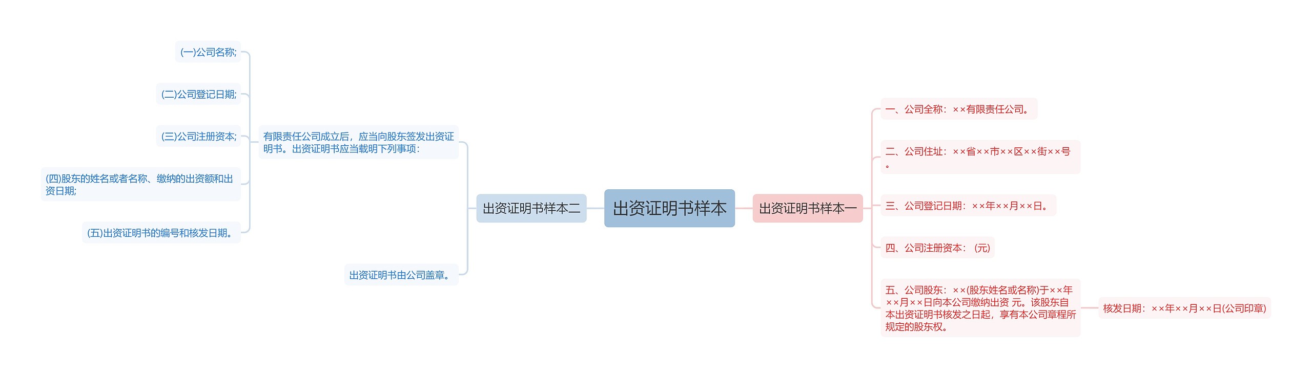 出资证明书样本思维导图