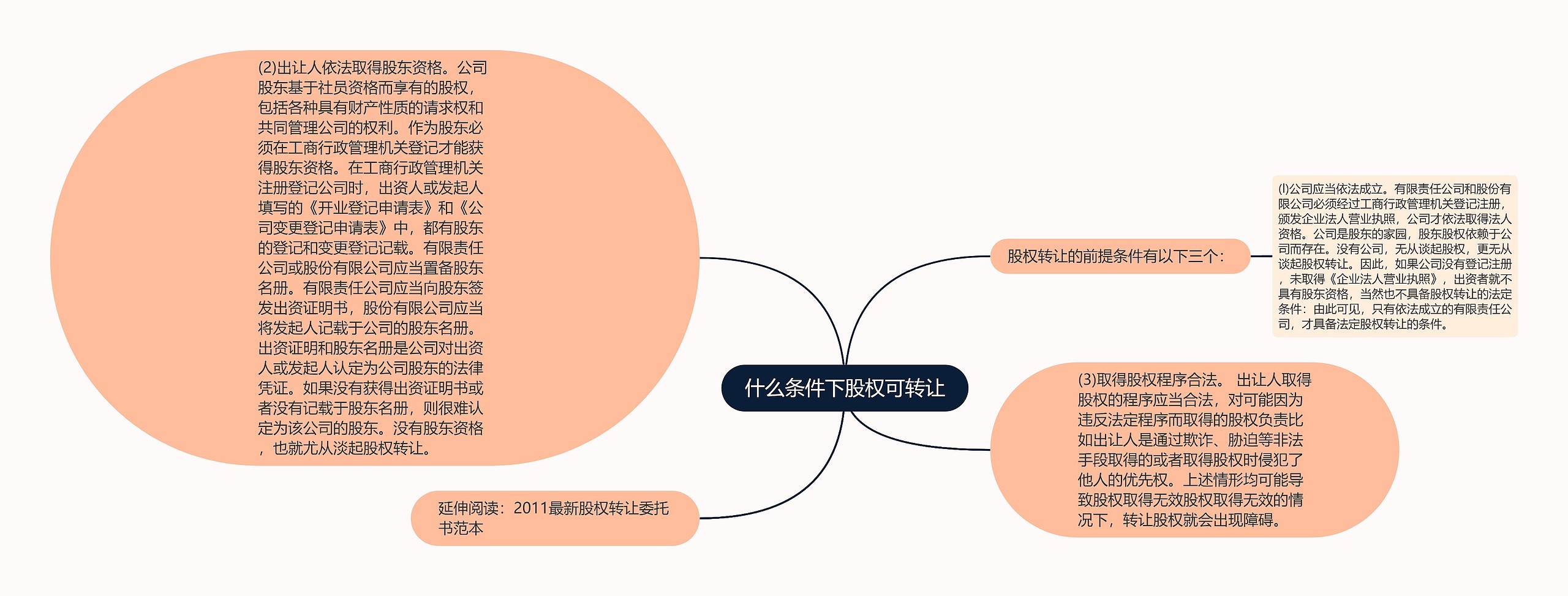 什么条件下股权可转让思维导图