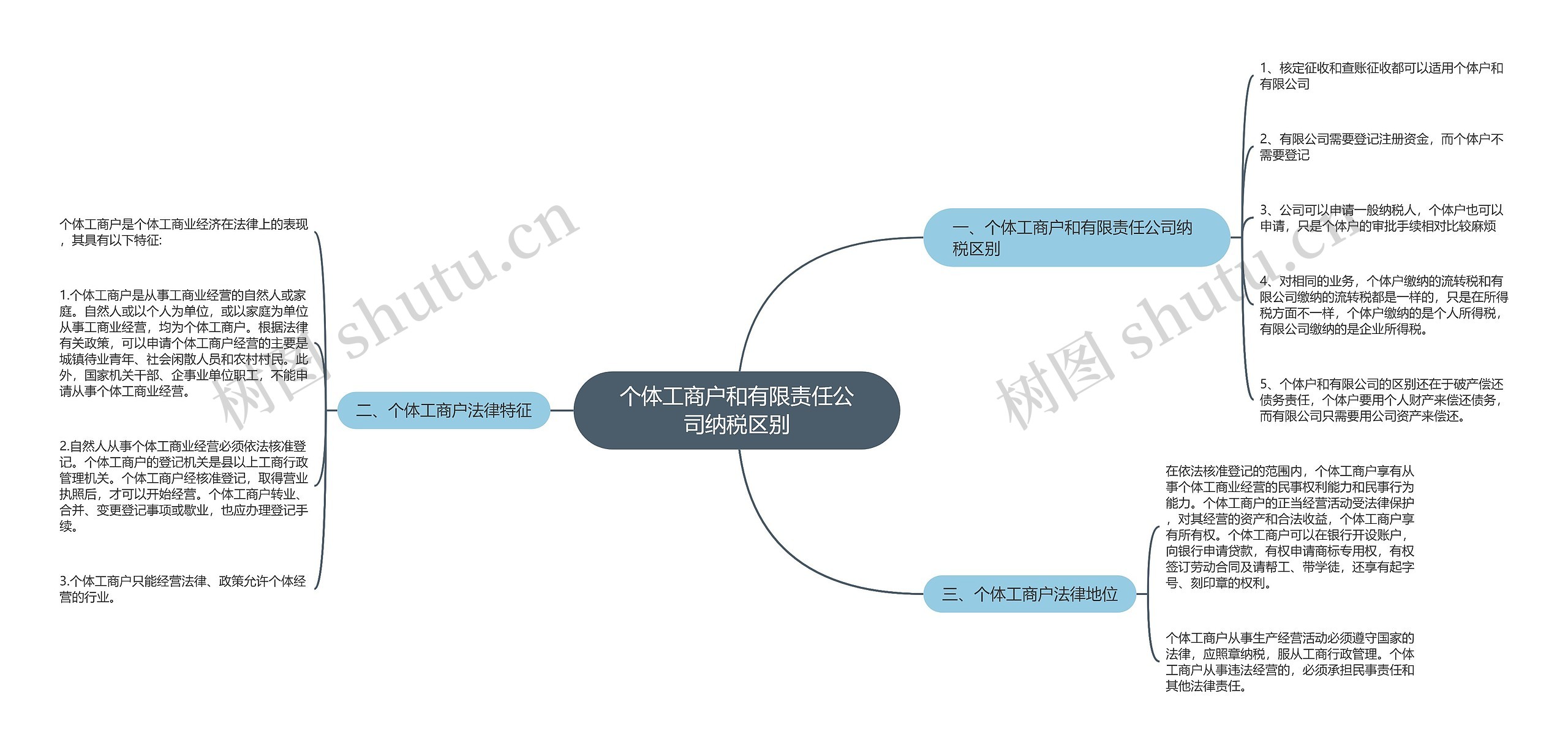 个体工商户和有限责任公司纳税区别思维导图