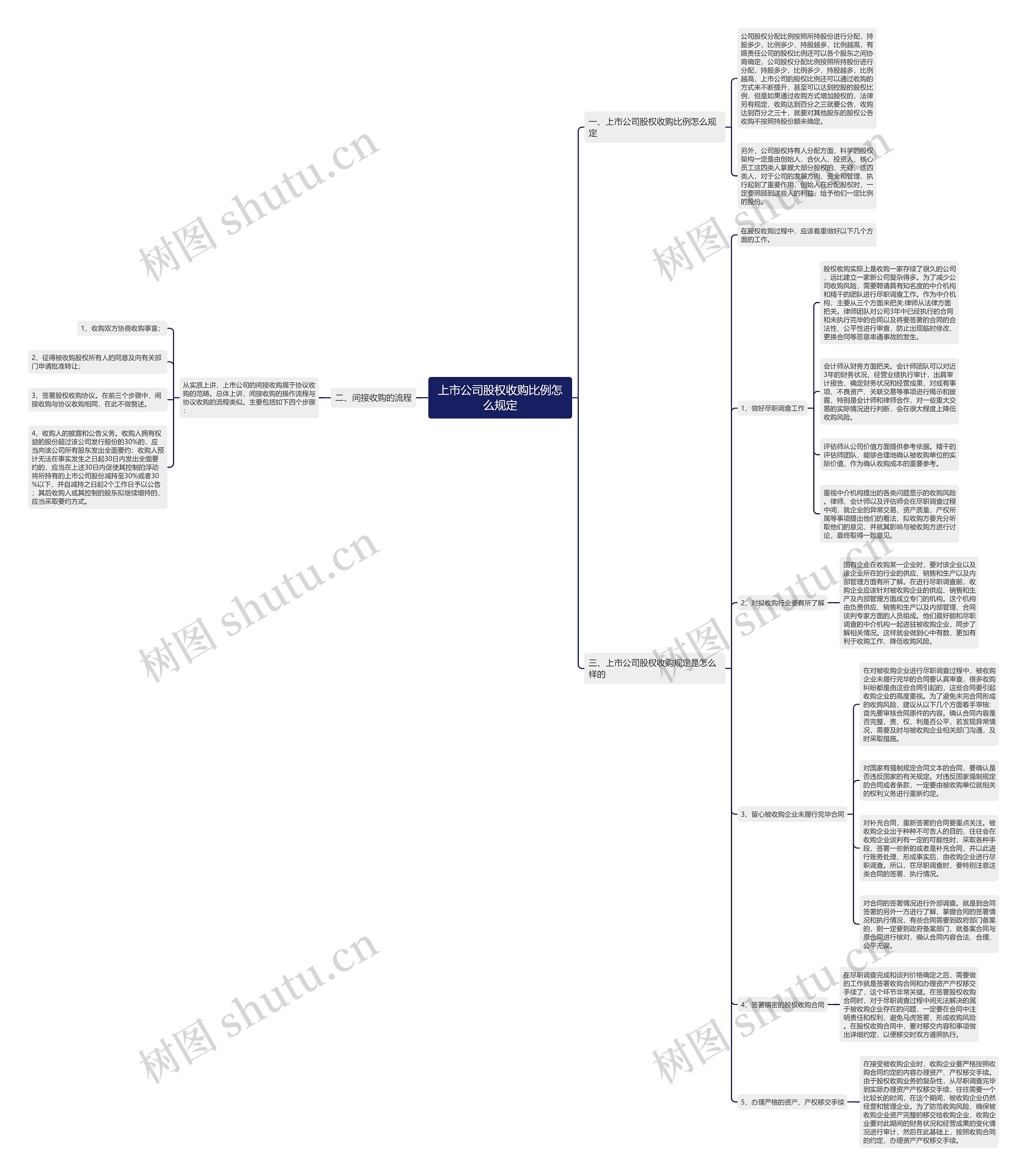上市公司股权收购比例怎么规定思维导图