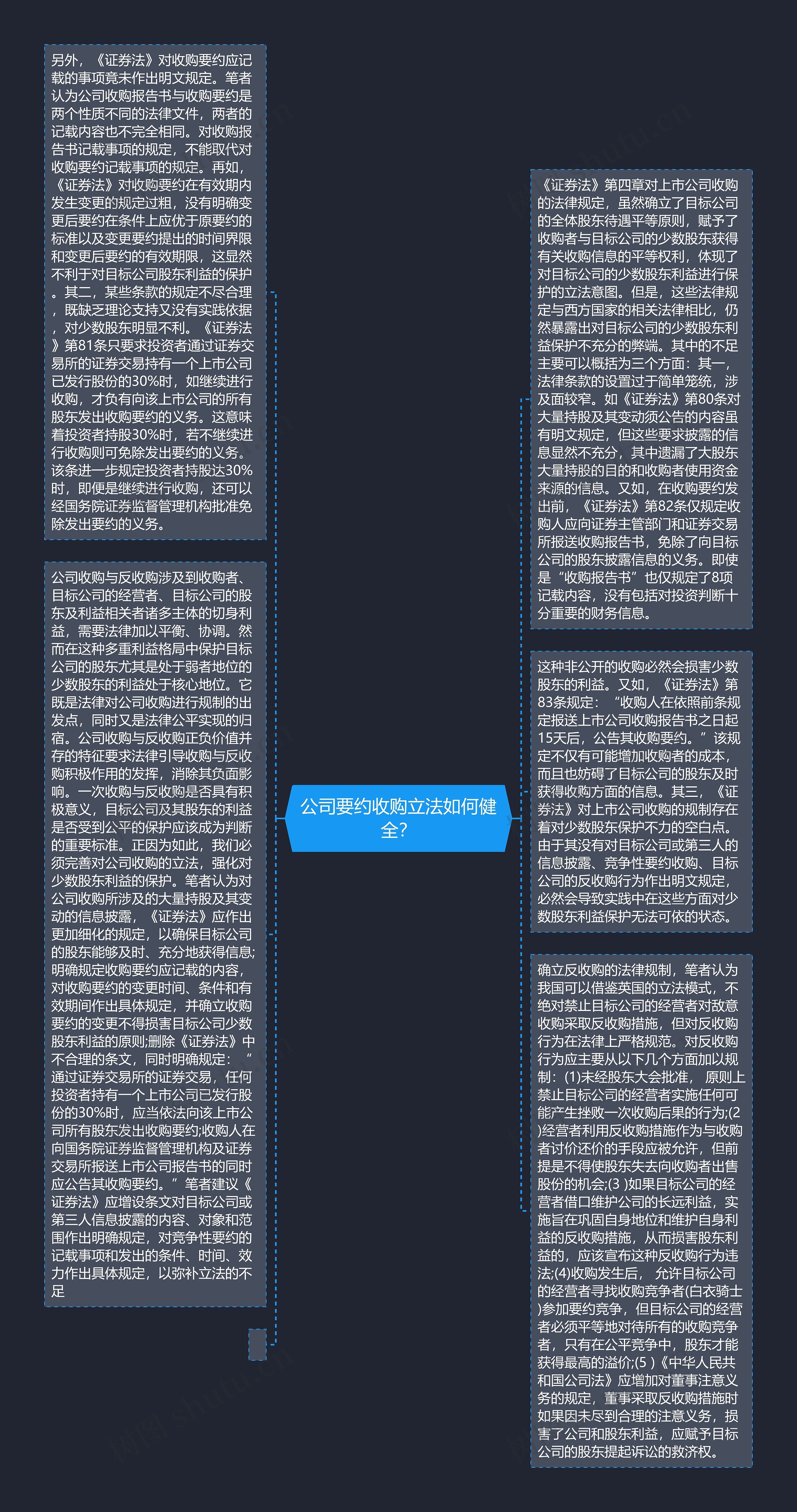 公司要约收购立法如何健全？思维导图
