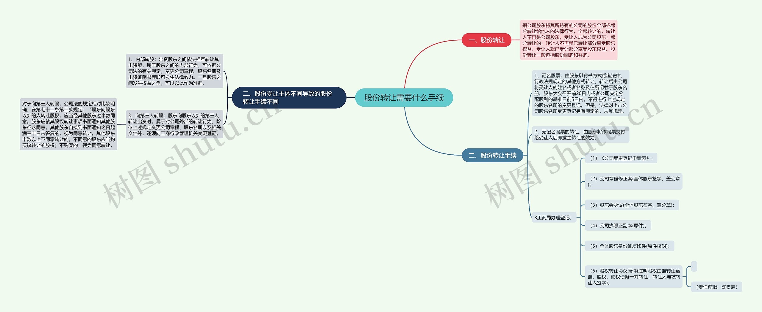 股份转让需要什么手续