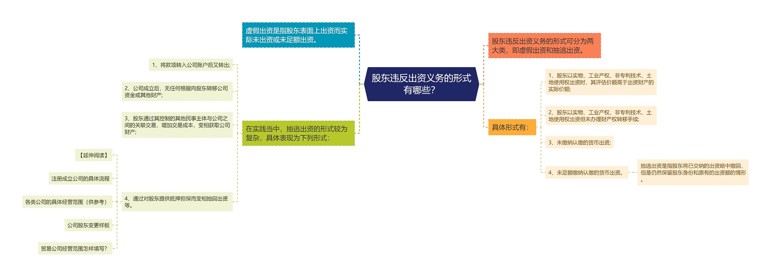 股东违反出资义务的形式有哪些？思维导图