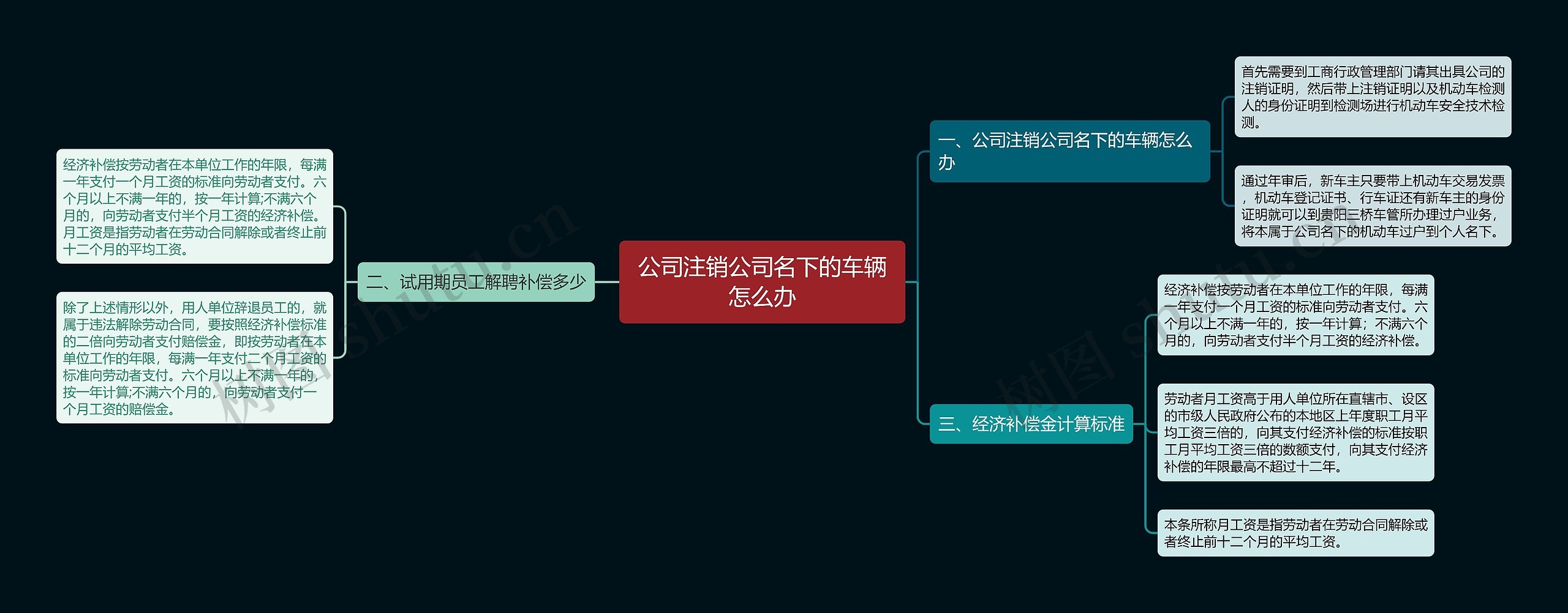 公司注销公司名下的车辆怎么办思维导图
